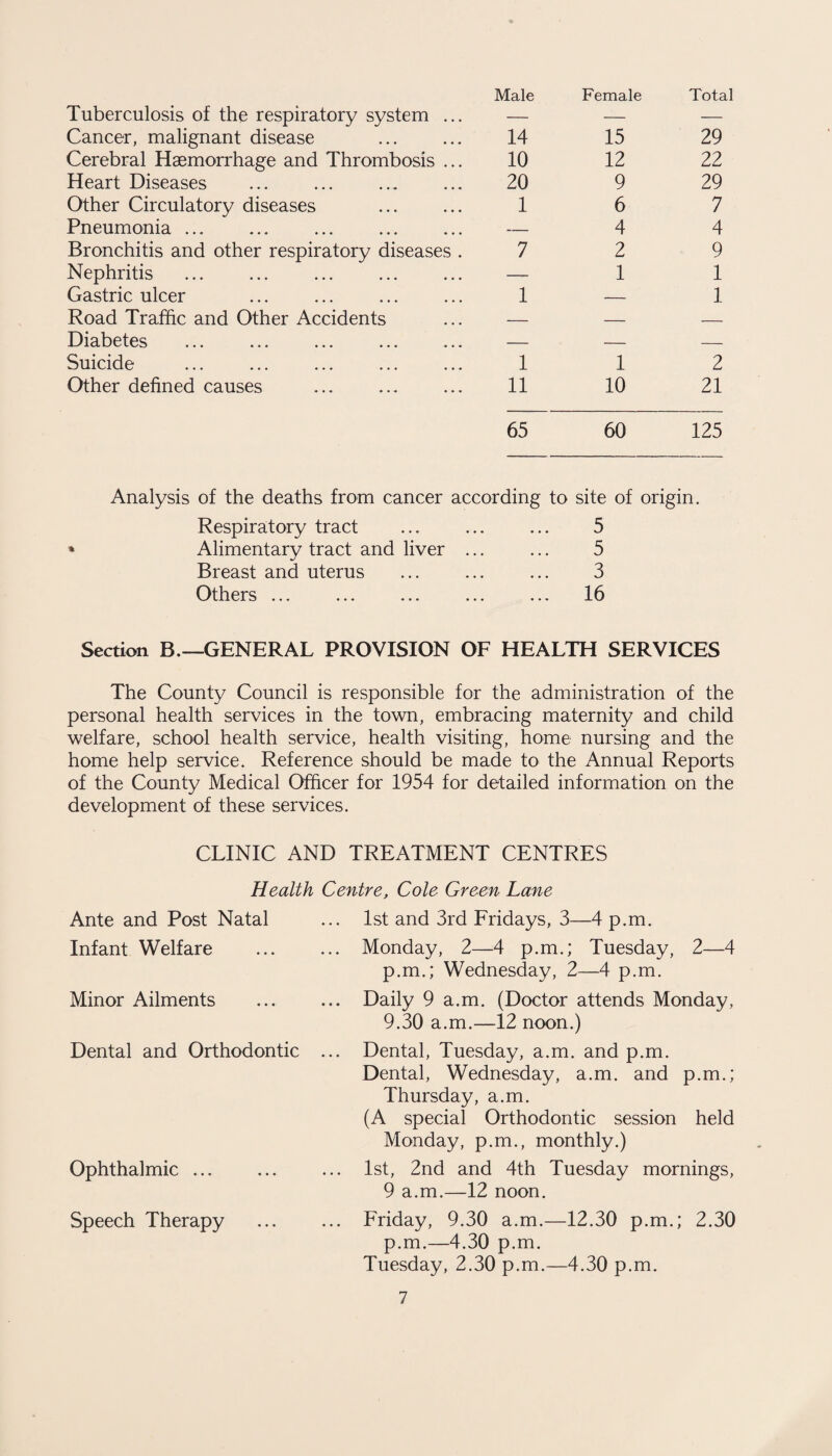 Tuberculosis of the respiratory system ... Male Female Total Cancer, malignant disease 14 15 29 Cerebral Haemorrhage and Thrombosis ... 10 12 22 Heart Diseases 20 9 29 Other Circulatory diseases 1 6 7 Pneumonia ... — 4 4 Bronchitis and other respiratory diseases . 7 2 9 Nephritis . — 1 1 Gastric ulcer 1 — 1 Road Traffic and Other Accidents — — — Diabetes — — — Suicide 1 1 2 Other defined causes 11 10 21 65 60 125 Analysis of the deaths from cancer according to site of origin. Respiratory tract ... ... ... 5 * Alimentary tract and liver ... ... 5 Breast and uterus ... ... ... 3 Others ... ... ... ... ... 16 Section B.—GENERAL PROVISION OF HEALTH SERVICES The County Council is responsible for the administration of the personal health services in the town, embracing maternity and child welfare, school health service, health visiting, home nursing and the home help service. Reference should be made to the Annual Reports of the County Medical Officer for 1954 for detailed information on the development of these services. CLINIC AND TREATMENT CENTRES Health Centre, Cole Green Lane Ante and Post Natal ... 1st and 3rd Fridays, 3—4 p.m. Infant Welfare ... Monday, 2—4 p.m.; Tuesday, 2—4 p.m.; Wednesday, 2—4 p.m. Minor Ailments ... Daily 9 a.m. (Doctor attends Monday, 9.30 a.m.—12 noon.) Dental and Orthodontic ... Dental, Tuesday, a.m. and p.m. Dental, Wednesday, a.m. and p.m.; Thursday, a.m. (A special Orthodontic session held Monday, p.m., monthly.) Ophthalmic ... ... 1st, 2nd and 4th Tuesday mornings, 9 a.m.—12 noon. Speech Therapy ... Friday, 9.30 a.m.—12.30 p.m.; 2.30 p.m.—4.30 p.m. Tuesday, 2.30 p.m.—4.30 p.m. 1