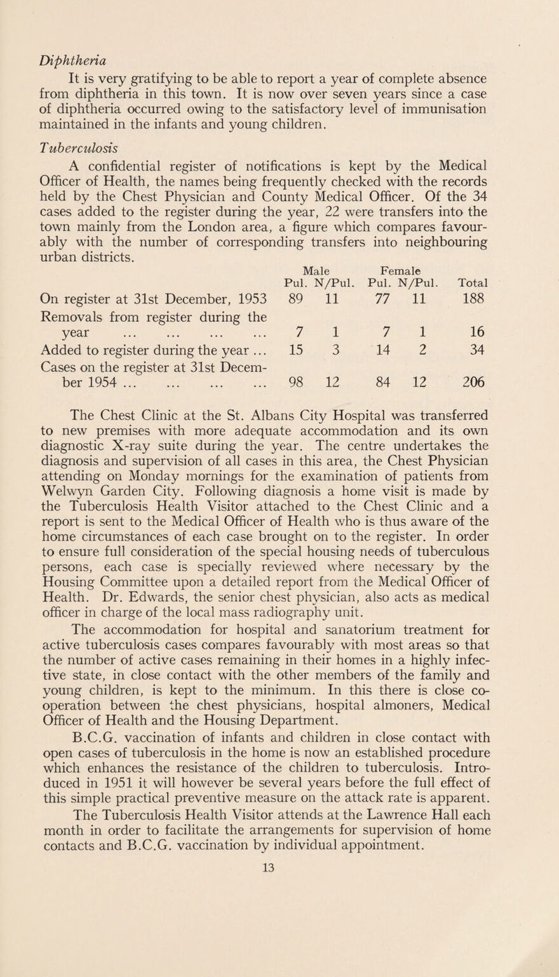 Diphtheria It is very gratifying to be able to report a year of complete absence from diphtheria in this town. It is now over seven years since a case of diphtheria occurred owing to the satisfactory level of immunisation maintained in the infants and young children. Tuberculosis A confidential register of notifications is kept by the Medical Officer of Health, the names being frequently checked with the records held by the Chest Physician and County Medical Officer. Of the 34 cases added to the register during the year, 22 were transfers into the town mainly from the London area, a figure which compares favour¬ ably with the number of corresponding transfers into neighbouring urban districts. Male Female Pul. N/Pul. Pul. N/Pul. Total On register at 31st December, 1953 Removals from register during the 89 11 77 11 188 year ... ... ... ... 7 1 7 1 16 Added to register during the year ... Cases on the register at 31st Decem¬ 15 3 14 2 34 ber 1954 . 98 12 84 12 206 The Chest Clinic at the St. Albans City Hospital was transferred to new premises with more adequate accommodation and its own diagnostic X-ray suite during the year. The centre undertakes the diagnosis and supervision of all cases in this area, the Chest Physician attending on Monday mornings for the examination of patients from Welwyn Garden City. Following diagnosis a home visit is made by the Tuberculosis Health Visitor attached to the Chest Clinic and a report is sent to the Medical Officer of Health who is thus aware of the home circumstances of each case brought on to the register. In order to ensure full consideration of the special housing needs of tuberculous persons, each case is specially reviewed where necessary by the Housing Committee upon a detailed report from the Medical Officer of Health. Dr. Edwards, the senior chest physician, also acts as medical officer in charge of the local mass radiography unit. The accommodation for hospital and sanatorium treatment for active tuberculosis cases compares favourably with most areas so that the number of active cases remaining in their homes in a highly infec¬ tive state, in close contact with the other members of the family and young children, is kept to the minimum. In this there is close co¬ operation between the chest physicians, hospital almoners, Medical Officer of Health and the Housing Department. B.C.G. vaccination of infants and children in close contact with open cases of tuberculosis in the home is now an established procedure which enhances the resistance of the children to tuberculosis. Intro¬ duced in 1951 it will however be several years before the full effect of this simple practical preventive measure on the attack rate is apparent. The Tuberculosis Health Visitor attends at the Lawrence Hall each month in order to facilitate the arrangements for supervision of home contacts and B.C.G. vaccination by individual appointment.