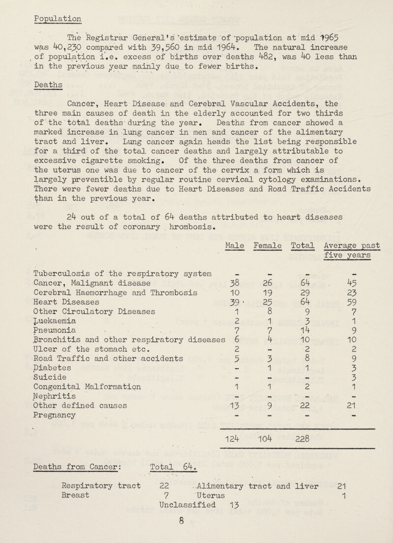 Population —i■ -w ■PTn»mw*.i ..hi I imrmi win—.1 1 The Registrar General’s 'estimate of 'population at mid I963 was 40,23.0 compared with 39i560 in mid 1964. The natural increase , of population i.e. excess of births over' deaths 482, was 40 less than in the previous year mainly due to fewer births* Deaths Cancer, Heart Disease and Cerebral Vascular Accidents, the three main causes of death in the elderly accounted for two thirds of the total deaths*during the year. Deaths from cancer showed a marked increase in lung cancer in men and cancer of the alimentary tract and liver. Lung cancer again heads the list being responsible for a third of the total cancer deaths and largely attributable to excessive cigarette smoking. Of the three deaths from cancer of the uterus one was due to cancer of the cervix a form which is largely preventible by regular routine cervical cytology examinations. There were fewer deaths due to Heart Diseases and Road Traffic Accidents than in the previous year. 24 out of a total of 64 deaths attributed to heart diseases were the result of coronary hrombosis. Male Female Total Average past five years Tuberculosis of the respiratory system — - - - Cancer, Malignant disease 38 26 64 45 Cerebral Haemorrhage and Thrombosis 10 19 29 23 Heart Diseases 3.9 - 25 64 59 Other Circulatory Diseases 1 8 9 7 Luekaemia 2 1 3 1 Pneumonia * ' . . 7 7 14 9 bronchitis and other respiratory diseases 6 4 10 10 Ulcer of the stomach etc. 2 — 2 2 Road Traffic and other accidents 5 3 8 9 Diabetes — 1 1 3 Suicide — — — 3 Congenital Malformation 1 1 2 1 Nephritis - mm - - Other defined causes 13 9 22 21 Pregnancy S, a. 124 104 mmm 228 Deaths from Cancer: Total 64. Respiratory tract 22 ..Alimentary tract and liver 21 Breast 7 Uterus 1 Unclassified 13