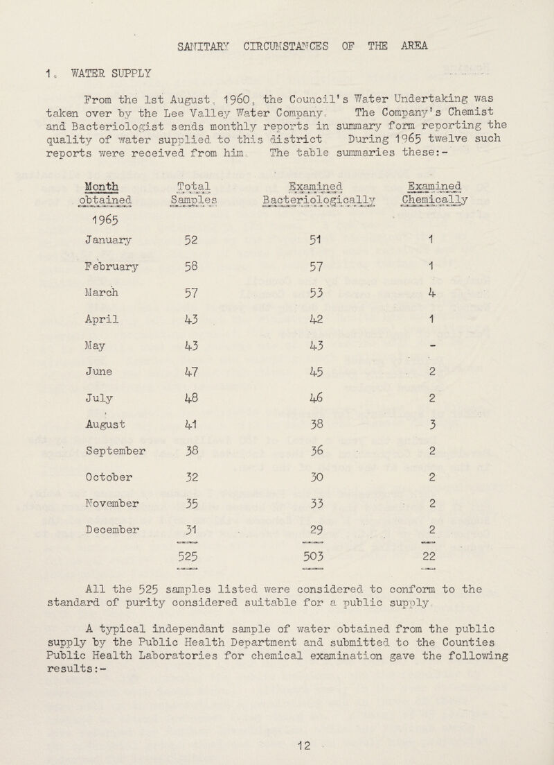 SANITARY CIRCUIT STANCES OF THE AREA 1 o WATER SUPPLY From the 1st August, 1960? the Council’s Water Undertaking was taken over hv the Lee Valley Water Companyt The Company’s Chemist and Bacteriologist sends monthly reports in summary form reporting the quality of water supplied to this district During 1965 twelve such reports were received from him, The table summaries these:- Month obtained Total re. - -TIC- Samples Examined. c -■ at - Bacteriologically Examined Chemically 1965 J anuary 52 51 1 February 58 57 1 March 57 53 4 April 43 42 1 May 43 43 - June 47 45 2 July 48 46 2 August 41 38 3 September 38 36 2 October 32 30 2 November 35 33 2 December 31 29 2 525 ^ S O LH 22 All the 525 samples listed were considered to conform to the standard of purity considered suitable for a public supply, A typical independant sample of water obtained from the public supply by the Public Health Department and submitted to the Counties Public Health Laboratories for chemical examination gave the following results:-