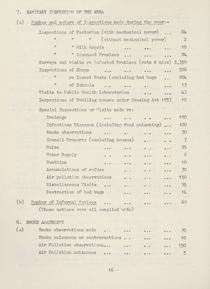 7. SANITARY INSPECTION OP THE AREA (a) Number and nature of Inspections made during the year:- Inspections of Factories (with mechanical power) n M ” (without mechanical power)   Milk depots ?t u Licensed Premises o o a 84 2 10 24 Surveys and visits re infested Premises (rats & mice) 3,359 $ c • o o GOO Inspections of Shops M re Insect Pests (excluding Led bugs f5 of Schools Visits to Public Health Laboratories Inspections of Dwelling houses under Housing Act 1957 Special Inspections or Visits made re: Drainage <> 0 0 „c 0 e 0 #ao Infectious Diseases (including food poisoning) #„0 Smoke observations 0 0 c Council Property (excluding houses) Noise 0.. oc.o Water Supply Dustbins . 00 •«,* Accumulations of refuse Air pollution observations Miscellaneous Visits * e. a c.,, Destruction of bed bugs ooc (b) Number of Informal Notices eoo ec„ ' tsirsts-.i»ras.».- .rTr.--i--3K=r_ac .xr -t- .=*— A.x.s» at. . j (These notices were all complied with) 9 O C 526 204 13 47 12 180 100 70 7 25 8 10 30 150 95 14 69 8. SMOKE ABATEMENT (a) Smoke observations made Smoke nuisances or contraventions Air Pollution observations*o» Air Pollution nuisances 9 0 9 70 10 150 5