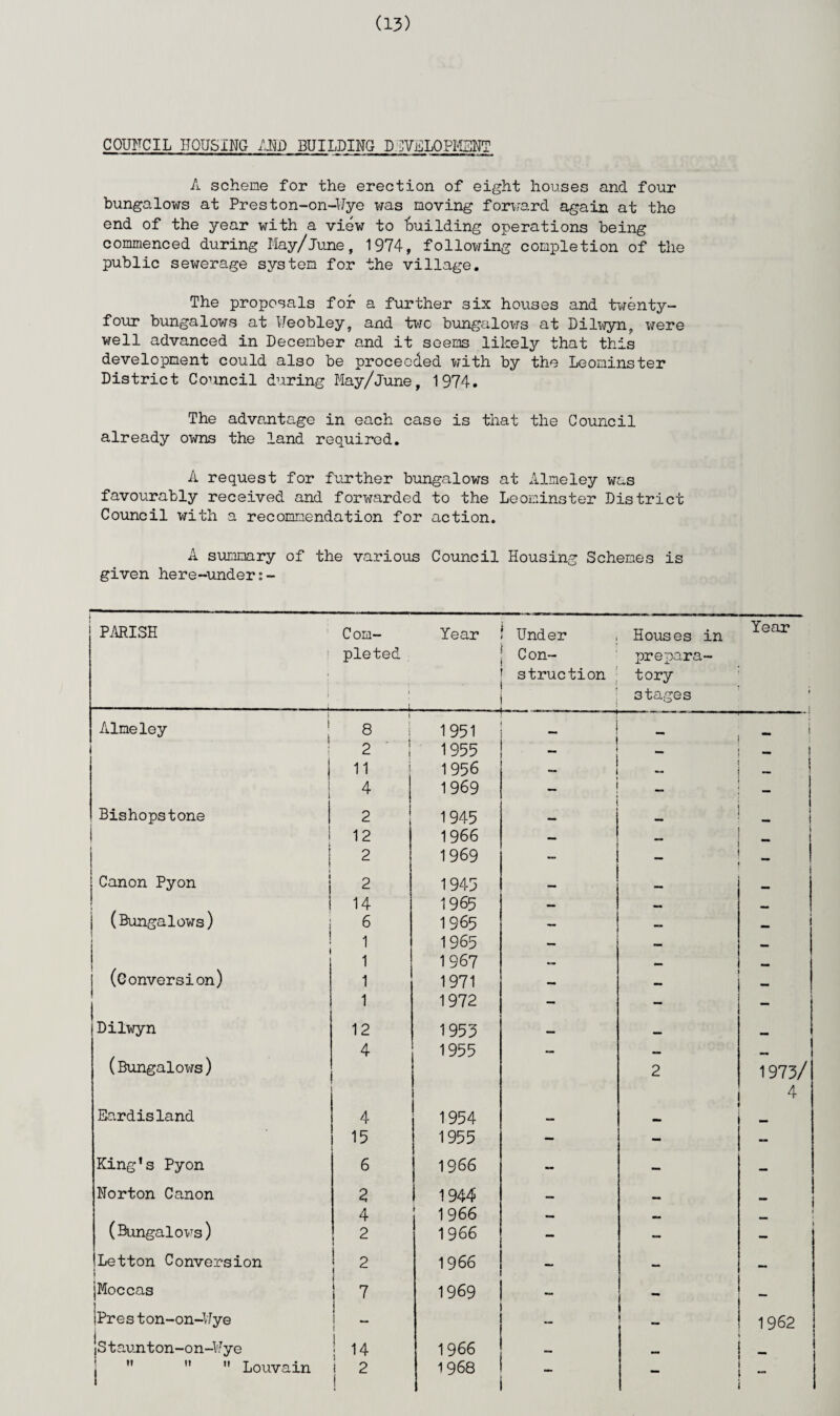 COUNCIL HOUSING AND BUILDING D DVELOPMENT A scheme for the erection of eight houses and four bungalows at Preston-on-Wye was moving forward again at the end of the year with a view to building operations being commenced during May/June, 1974, following completion of the public sewerage system for the village. The proposals for a further six houses and twenty- four bungalows at Ueobley, and twc bungalows at Dilwyn, were well advanced in December and it seems likely that this development could also be proceeded with by the Leominster District Council during May/June, 1974. The advantage in each case is that the Council already owns the land required. A request for further bungalows at Almeley was favourably received and forwarded to the Leominster District Council with a recommendation for action. A summary of the various Council Housing Schemes is given here-under:- 1 PARISH —--- - - Com¬ pleted i i Year Under Con¬ struction 1 1 Houses in prepara¬ tory 3tages Year Almeley i 8 1951 - ** 1 2 1955 11 1956 1 4 1969 i _ . Bishopstone 2 1945 - _ | 12 1966 1 t 1 2 1969 ! j i Canon Pyon 2 1945 mmm 14 1965 MB . . | (Bungalows) 6 1965 — i i 1 1965 — mmm (Conversion) 1 1967 — — mmm 1 1971 — 1 1972 - — — Dilwyn 12 1953 mm (Bungalows) 4 1955 2 1973/ 4 Eardisland 4 1954 — 15 1955 — - — King's Pyon 6 1966 — — — Norton Canon 2 1944 _ (Bungalows) 4 19 66 2 1966 — - — (Letton Conversion 2 1966 — — — jMoccas 7 1969 i — iPres ton-on-Uye i i 1 _ 1962 iStaunton-on-¥ye 14 1966 - ” ”  Louvain 2 ! 1968 - -