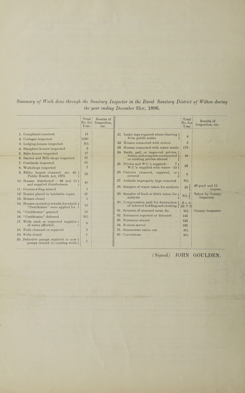 Summary of Work done through the Sanitary Inspector in the Rural Sanitary District of Wilton during the year ending December 31st, 1896. Total No. for Year. Results of Inspection, etc. 1. Complaints received 15 21. 2. Cottages inspected 1690 3. Lodging-houses inspected Nil. 22. 4. Slaughter-houses inspected 2 23. 5. Bake-houses inspected 17 24. 6. Dairies and Milk-shops inspected 61 7. Cowsheds inspected 61 25. 8. Workshops inspected 7 9. Filthy houses cleansed, sec. 46, | 55 26. Public Health Act, 1875 ) 10. Houses disinfected — 29 and 11 ^ 1A 27. and supplied disinfectants ) 28. 11. Overcrowding abated 1 12. Houses placed in habitable repair . 21 29. 13. Houses closed .. 1 14. Houses erected or rebuilt, for which ^ 1 ^ 30. “Certificates” were applied for ) 15. “Certificates” granted 15 31. 16. “Certificates” deferred Nil. 32. 17. Wells sunk or improved supplies / 6 33. of water afforded ' 34. 18. Wells cleansed or repaired 5 35. 19. Wells closed i 36. 20. Defective pumps repaired or new ) 1 pumps erected to existing wells ) Total No. for I Year. Leaky taps repaired where drawing | from public mains ) Houses connected with sewers Houses connected with water mains Earth, pail, or improved privies, 1 drains, and cesspools constructed y or existing privies altered J Privies and W.C.’s repaired— 7 ^ W.C.’s supplied with water—15 ) Cisterns cleansed, repaired, or \ covered ) Animals improperly kept removed . Samples of water taken for analysis 5 173 46 22 3 Nil. 37{ HI. | N Samples of food or drink taken for 1 analysis ) Compensation paid for destruction 1 ' £ g. d. of infected bedding and clothing J |23 7 9 Seizures of unsound meat, &c. i Nil. Nuisances reported or detected I 145 Nuisances abated ... 122 Notices served ... ... | 185 Summonses taken out ... Nil. Convictions ... ... I Nil. Results of Inspection, etc. 26 good and 11 impure Taken by County Inspector County Inspector (Signed) JOHN GOULDEN.