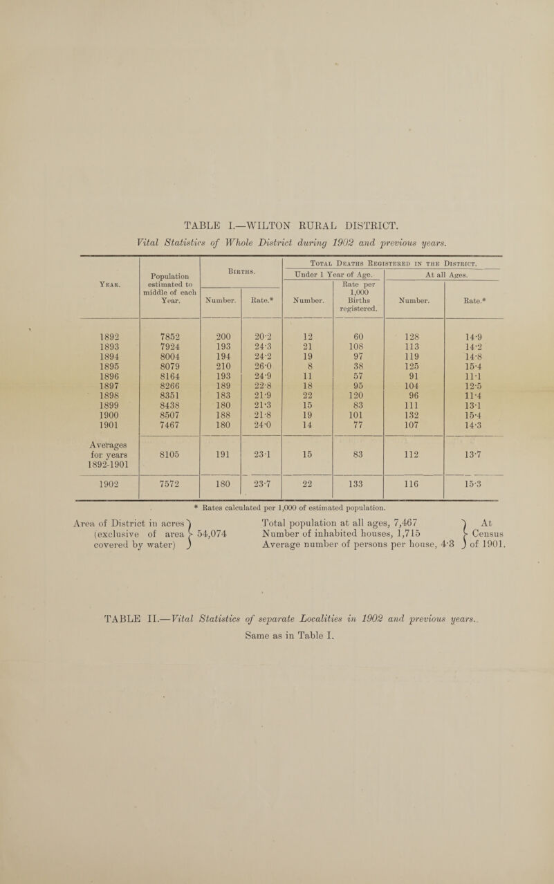 TABLE I.—WILTON RURAL DISTRICT. Vital Statistics of Whole District during 1902 and previous years. Total Deaths Registered in the District. Population Births. Under 1 Year of Age. At all Ages. Year. estimated to Rate per middle of each Year. Number. Rate.* Number. 1,000 Births registered. Number. Rate.* 1892 7852 200 20-2 12 60 128 14-9 1893 7924 193 24-3 21 108 113 14-2 1894 8004 194 24-2 19 97 119 14-8 1895 8079 210 26-0 8 38 125 15-4 1896 8164 193 24-9 11 57 91 1M 1897 8266 189 22-8 18 95 104 12-5 1898 8351 183 21-9 22 120 96 11-4 1899 8438 180 21‘3 15 83 111 134 1900 8507 188 21-8 19 101 132 15-4 1901 7467 180 24-0 14 77 107 14-3 Averages for years 8105 191 231 15 83 112 13-7 1892-1901 1902 7572 180 23-7 22 133 116 15-3 * Rates calculated per 1,000 of estimated population. Area of District in acres') Total population at all ages, 7,467 4 At (exclusive of area > 54,074 Number of inhabited houses, 1,715 >- Census covered by water) ) Average number of persons per house, 4-3 ) of 1901. TABLE II.— Vital Statistics of separate Localities in 1902 and previous years..