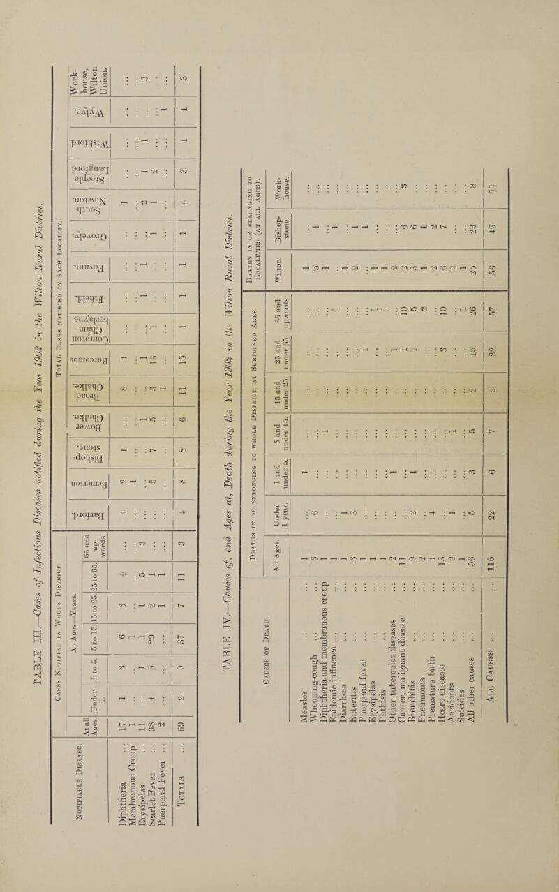 TABLE III.—Cases of Infectious Diseases notified during the Year 1902 in the Wilton Rural District. 1 O © 1 o op c 1 '9^AY • • • • i-h i—H pj°jqsiA\ r-H paojSu'B’^ 9[d99^g : : i-h <m : CO •U0(JAV9^J qinog r-H : <m —• : p < ApAoap) * * • rH * rH o w o < •qU'BAOjf : : — : : w p w i—H Pn o £ •aaAepigq CO -invito • ' * r—H ’ i—H w CO uo ^duioQ o p -tj 9qmoo.m<q T— ; h CO : ip r-H O [H '^mO go : : co r—i p^ojg --- ■i9A\o<q * * r-H lO * CD •guoqs i-H * ' 1>- CO -doqsig uopraurag (N r-H * io : 00 •piopeg; ^ ! I I ^ CO § eft : co ; ; CO CO !> H id CO o O * lO rH r—1 I-H H CO lO Q co id i H P c$ <D O CO * i“H Ol i“H O >H -n» JO > 1 r- CO p id CO rH r-H O * ■h oi . co P io P H id O o CO • rH lO CP 5$ -p» CO i—* -t! O T3 P rH * r-H ’ 0-1 e • . . p d ® N H h O) cq CP <J <1 P • cp : • • : C K 8 p o £ fl << H W P « s ® &j ts (* ■Jd £ ® S ,P-| © Oi O Eh H rP £ 02 72 S- • P* ® <3 3 P ^ H in Pn