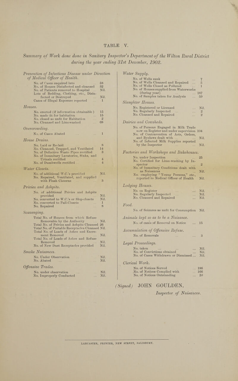 TABLE Y. Summary o f Work clone done in Sanitary Inspector’s Department of the Wilton Faired District during the year ending 31st December, 1902. Prevention of Infectious Disease under Direction of Medical Officer of Health. No. of Cases enquired into ... 58 No. of Houses Disinfected and cleansed 32 No. of Patients removed to Hospital .. Nil. Lots of Bedding, Clothing, etc., Disin¬ fected or Destroyed ... Nil. Cases of Illegal Exposure reported ... 1 Houses. No. erected (if information obtainable ) 15 No. made fit for habitation ... 15 No. closed as unfit for Habitation 2 No. Cleansed and Limewashed ... 68 Overcrowding. No. of Cases Abated ... ... 1 House Drains. No. Laid or Re-laid ... .. 8 No. Cleansed, Trapped, and Ventilated 14 No. of Defective Waste Pipes rectified 3 No. of Insanitary Lavatories, Sinks, and Urinals rectified ... ... 4 No. of Dumbwells rectified . 4 Water Closets. No. of additional W.C.’s provided .. Nil. No. Repaired, Ventilated, and supplied with Plush Cisterns ... . 3 Privies and Ashpits. No. of additional Privies and Ashpits provided ... Nil. No. converted to W.C.’s or Slop-closets Nil. No. converted to Pail-Closets ... 1 No. Repaired . ... 8 Scavenging. Total No. of Houses from which Refuse Removable by the Authority ... Nil. Total No. of Privies and Ashpits Cleansed 26 Total No. of Portable Receptacles Cleansed Nil. Total No. of Loads of Ashes and Excre¬ ment Removed ... Nil. Total No. of Loads of Ashes and Refuse Removed ... Nil. No. of New Dust Receptacles provided Nil. Smoke Nuisances. No. Under Observation Nil. No. Abated ... ... Nil. Offensive Trades. No. under observation ... Nil. No. Improperly Conducted ... Nil. Water Supply. No. of Wells sunk ... ... 7 No. of Wells Cleansed and Repaired ... 5 No. of Wells Closed as Polluted ... 1 No. of Houses supplied from Waterworks (during year) ... ... 187 No. of Samples taken for Analysis ... 59 Slaughter Houses. No. Registered or Licensed ... Nil. No. Regularly Inspected ... ... 2 No. Cleansed and Repaired ... 2 Dairies and Coxvslieds. No. of Persons Engaged in Milk Trade now on Register and under supervision 104 No. of Contravention of Acts, Orders, and Byelaws dealt with ... ... Nil. No. of Infected Milk Supplies reported by the Inspector ... ... Nil. Factories and Workshops and Bakehouses. No. under Inspection ... ... 25 No. Certified for Lime-washing by In¬ spector ... 2 No. of insanitary Conditions dealt with as Nuisances . ... Nil. No. employing “Young Persons,” etc., reported to Medical Officer of Health Nil. Lodging Houses. No. on Register .. ... Nil. No. Regularly Inspected ... ... Nil. No. Cleansed and Repaired ... Nil. Food. No. of Seizures as unfit for Consumption Nil. Animals kept so as to be a Nuisance. No. of cases of Removal on Notice ... 15 Accumulation of Offensive Befuse. No. of Removals ... ... 3 Legal Proceedings. No. taken ... ... ... Nil. No. of Convictions obtained ... Nil. No. of Cases Withdrawn or Dismissed ... Nil. Clerical Work. No. of Notices Served ... 186 No. of Notices Complied with .. 166 No. of Notices Outstanding ... 20 (Signed) JOHN GOULDEN, Inspector of Nuisances. LANCASTER, PRINTER, NEW STREET, SALISBURY.