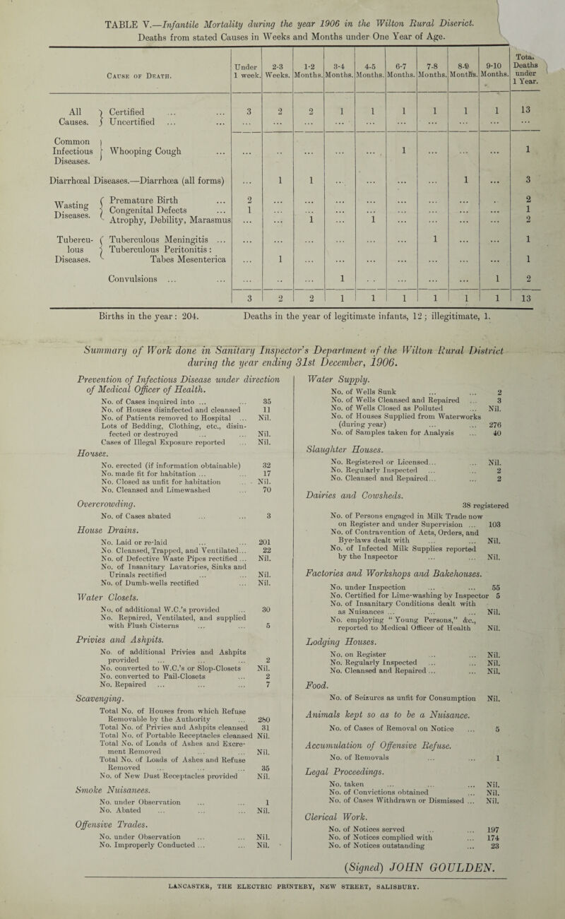 TABLE V.—Infantile Mortality during the year 1906 in the Wilton Rural Diserict. Deaths from stated Causes in Weeks and Months under One Year of Age. Cause of Death. U nder 1 week. 2-3 Weeks. 1-2 Months. 3-4 Months. 4-5 Months. 6-7 Months. 7-8 Months. 8-e Months. 9-10 Months. Totai Deaths under 1 Year. All Certified 3 2 2 1 i 1 1 1 1 13 Causes. Uncertified ... ... ... ... ... ... ... ... ... Common Infectious Whooping Cough • • • 1 1 Diseases. Diarrhoeal Diseases.—Diarrhoea (all forms) 1 1 -... ... 1 • • • 3 Wasting Diseases. r Premature Birth 2 2 Congenital Defects 1 . . . . . . .. • . . . . . . ... 1 - Atrophy, Debility, Marasmus ... • •• 1 ... i ... ... ... ... 2 Tubercu- ' Tuberculous Meningitis ... 1 ... 1 lous Diseases. Tuberculous Peritonitis : Tabes Mesenterica . . . 1 . . . . . . ... . . . . . . . . . . . . 1 Convulsions ... ... •• ... 1 • • ... ... 1 2 3 2 2 1 i 1 1 1 1 13 Births in the year: 204. Deaths in the year of legitimate infants, 12 ; illegitimate, 1. Summary o f Work done in Sanitary Inspector's Department of the Wilton Rural District during the year ending 31st December, 1906. Prevention of Infectious Disease under direction of Medical Officer of Health. No. of Cases inquired into ... ... 35 No. of Houses disinfected and cleansed 11 No. of Patients removed to Hospital ... Nil. Lots of Bedding, Clothing, etc., disin¬ fected or destroyed ... ... Nil. Cases of Illegal Exposure reported .. Nil. Houses. No. erected (if information obtainable) 32 No. made fit for habitation ... ... 17 No. Closed as unfit for habitation ■ Nil. No. Cleansed and Limewashed ... 70 Overcrowding. No. of Cases abated ... ... 3 House Drains. No. Laid or re-laid ... ... 201 No. Cleansed, Trapped, and Ventilated... 22 No. of Defective Waste Pipes rectified ... Nil. No. of Insanitary Lavatories, Sinks and Urinals rectified ... ... Nil. No. of Dumb-wells rectified ... Nil. Water Closets. No. of additional W.C.’s provided ... 30 No. Repaired, Ventilated, and supplied with Flush Cisterns ... ... 5 Privies and Ashpits. No of additional Privies and Ashpits provided ... ... ... 2 No. converted to W.C.’s or Slop-Closets Nil. No. converted to Pail-Closets ... 2 No. Repaired ... ... ... 7 Scavenging. Total No. of Houses from which Refuse Removable by the Authority ... 280 Total No. of Privies and Ashpits cleansed 31 Total No. of Portable Receptacles cleansed Nil. Total No. of Loads of Ashes and Excre¬ ment Removed ... ... Nil. Total No. of Loads of Ashes and Refuse Removed ... ... ... 35 No. of New Dust Receptacles provided Nil. Smoke Nuisanees. No. under Observation ... ... 1 No. Abated ... ... ... Nil. Offensive Trades. No. under Observation ... ... Nil. No. Improperly Conducted ... ... Nil. Water Supply. No. of Wells Sunk ... ... 2 No. of Wells Cleansed and Repaired ... 3 No. of Wells Closed as Polluted ... Nil. No. of Houses Supplied from Waterworks (during year) ... ... 276 No. of Samples taken for Analysis ... 40 Slaughter Houses. No. Registered or Licensed... ... Nil. No. Regularly Inspected ... ... 2 No. Cleansed and Repaired... ... 2 Dairies and Cowsheds. 38 registered No. of Persons engaged in Milk Trade now on Register and under Supervision ... 103 No. of Contravention of Acts, Orders, and Bye-laws dealt with ... ... Nil. No. of Infected Milk Supplies reported by the Inspector ... ... Nil. Factories and Workshops and Bakehouses. No. under Inspection ... ... 55 No. Certified for Lime-washing by Inspector 5 No. of Insanitary Conditions dealt with as Nuisances ... ... ... Nil. No. employing “ Young Persons,” &c., reported to Medical Officer of Health Nil. Lodging Houses. No. on Register ... ... Nil. No. Regularly Inspected ... ... Nil. No. Cleansed and Repaired ... ... Nil. Food. No. of Seizures as unfit for Consumption Nil. Animals kept so as to be a Nuisance. No. of Cases of Removal on Notice ... 5 Accumulation of Offensive Refuse. No. of Removals ... ... 1 Legal Proceedings. No. taken ... ... ... Nil. No. of Convictions obtained ... Nil. No. of Cases Withdrawn or Dismissed ... Nil. Clerical Work. No. of Notices served ... ... 197 No. of Notices complied with ... 174 No. of Notices outstanding ... 23 (Signed) JOHN GOULDEN. LANCASTER, THE ELECTRIC PRINTERY, NEW STREET, SALISBURY.