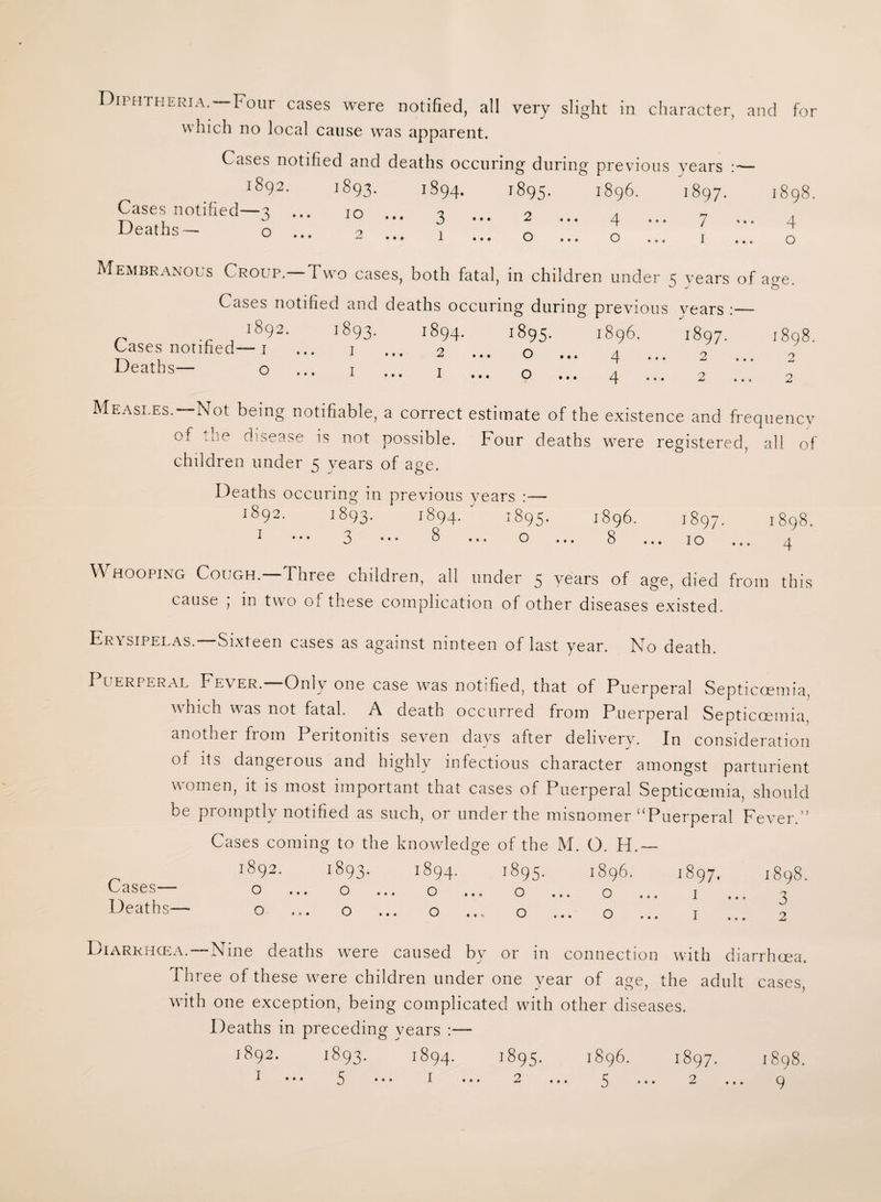 which no local cause was apparent. Cases notified and deaths occuring during 1892. 1893. 1894. 1895. Cases notified—3 ... 10 ... 3 ... 2 ... Deaths — o ... 2 ... 1 ... n previous years : 1896. 1897. 4 ••• 7 o ... 1 1898. 4 o Membranous Croup—Two cases, both fatal, in children under c years of a^e. J to Cases notified and deaths occuring during previous years :— 1892. 1893. 1894. 1895. 1896. 1897. 1898. Cases notified—1 ... i ... 2 ... o ... 4 ... 2 ... 2 ^ ••• i ••• O ... 4 ... 2 ... 2 Deaths- Measles. Not being notifiable, a correct estimate of the existence and frequency of the disease is not possible. Four deaths were registered, all of children under 5 years of age. Deaths occuring in previous years :— i892. 1893. 1894.  1895. 1896. 1897. 1898. 1 ••• 3 ••• 8 ... o ... 8 ... 10 ... 4 Whooping Cough—Three children, all under 5 years of age, died from this cause , m two of these complication of other diseases existed. Erysipelas.—Sixteen cases as against ninteen of last year. No death. Puerperal Fever—Only one case was notified, that of Puerperal Septicaemia, which was not fatal. A death occurred from Puerperal Septiccemia, another from Peritonitis seven days after delivery. In consideration of its dangerous and highly infectious character amongst parturient women, it is most important that cases of Puerperal Septiccemia, should be promptly notified as such, or under the misnomer‘‘Puerperal Fever.” Cases coming to the knowledge of the M. O. H.— 1892. 1893. 1894. 1895. 1896. 1897. 1898. Cases— o ... o ... o ... o ... o ... 1 ... 3 Death o ... o ... o ... o ... o ... 1 ... 9 Diarrhoea.—Nine deaths were caused by or in connection with diarrhoea. Three of these were children under one year of age, the adult cases, with one exception, being complicated with other diseases. Deaths in preceding years :— 1892. 1893. 1894. 1895. 1896. 1897. 1898. 1 ••• 5 ••• 1 ••• 2 ... 5 ... 2 ... 9