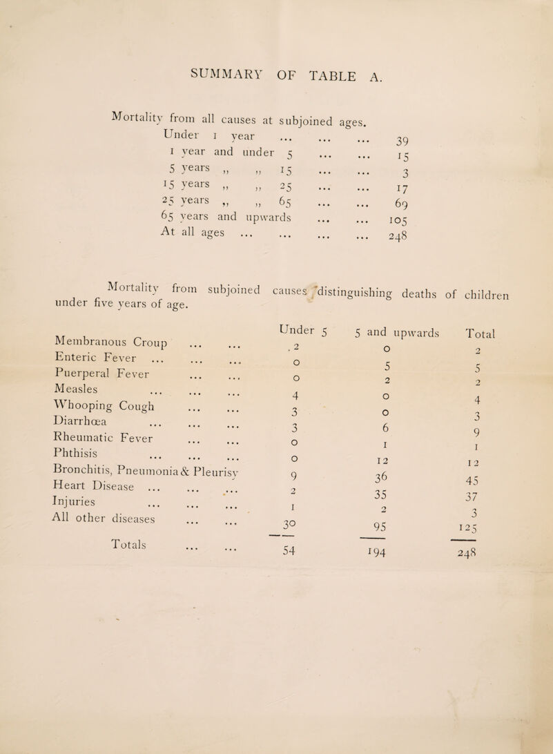 SUMMARY OF TABLE A. Mortality from all causes at subjoined ages. Under i year 39 year and under 5 • • • • • • *5 years j >> >> U • • • • • • 3 vears j V >> 25 • • • • • • U vears j >> 65 • • • • • • 69 vears and upwards • • • • • • io5 all ages • • • • • • • • • • • • 248 Mortality from subjoined under five years of age. causes 'distinguishing deaths of children Membranous Croup . Enteric Fever Puerperal Fever ., Measles . Whooping Cough . Diarrhoea . Rheumatic Fever Phthisis . Bronchitis, Pneumonia & Pleurisy Heart Disease . • Injuries . All other diseases Under 5 5 and upwards Total . 2 0 2 0 5 5 0 2 2 4 0 4 3 0 n J 3 6 9 0 1 1 0 12 12 9 36 45 2 35 37 1 2 3 30 95 '25 54 194 248 Totals • • •