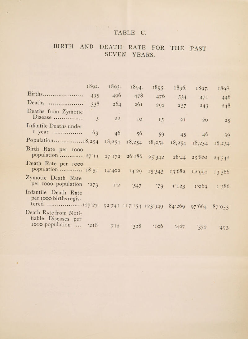 TABLE C. BIRTH AND DEATH RATE FOR THE PAST SEVEN YEARS. 1892. 1893- Births. 495 496 Deaths . 338 264 Deaths from Zymotic Disease . 5 22 Infantile Deaths under 1 year . 63 46 Population. 18,254 '8,25^ Birth Rate per 1000 population. 27*11 27-172 Death Rate per jooo population. 1851 14-402 Zymotic Death Rate per 1000 population •273 1*2 Infantile Death Rate per 1000 births regis¬ tered .127-27 92-741 Death Rate from Noti¬ fiable Diseases per 1000 population ... -218 712 1894. 478 261 1895. 476 292 I896. 534 257 1897. 47i 243 1898. 448 248 IO '5 21 20 25 56 '8,254 59 '8,254 45 '8,254 46 '8,254 39 '8,254 26-186 25'342 28-44 25*802 24*542 14-29 15*545 13*682 12*992 13*586 '547 *79 1-123 1 -069 1-386 i7''54 123-949 84*269 97-664 87053 •328 'I 06 •427 •372 '493