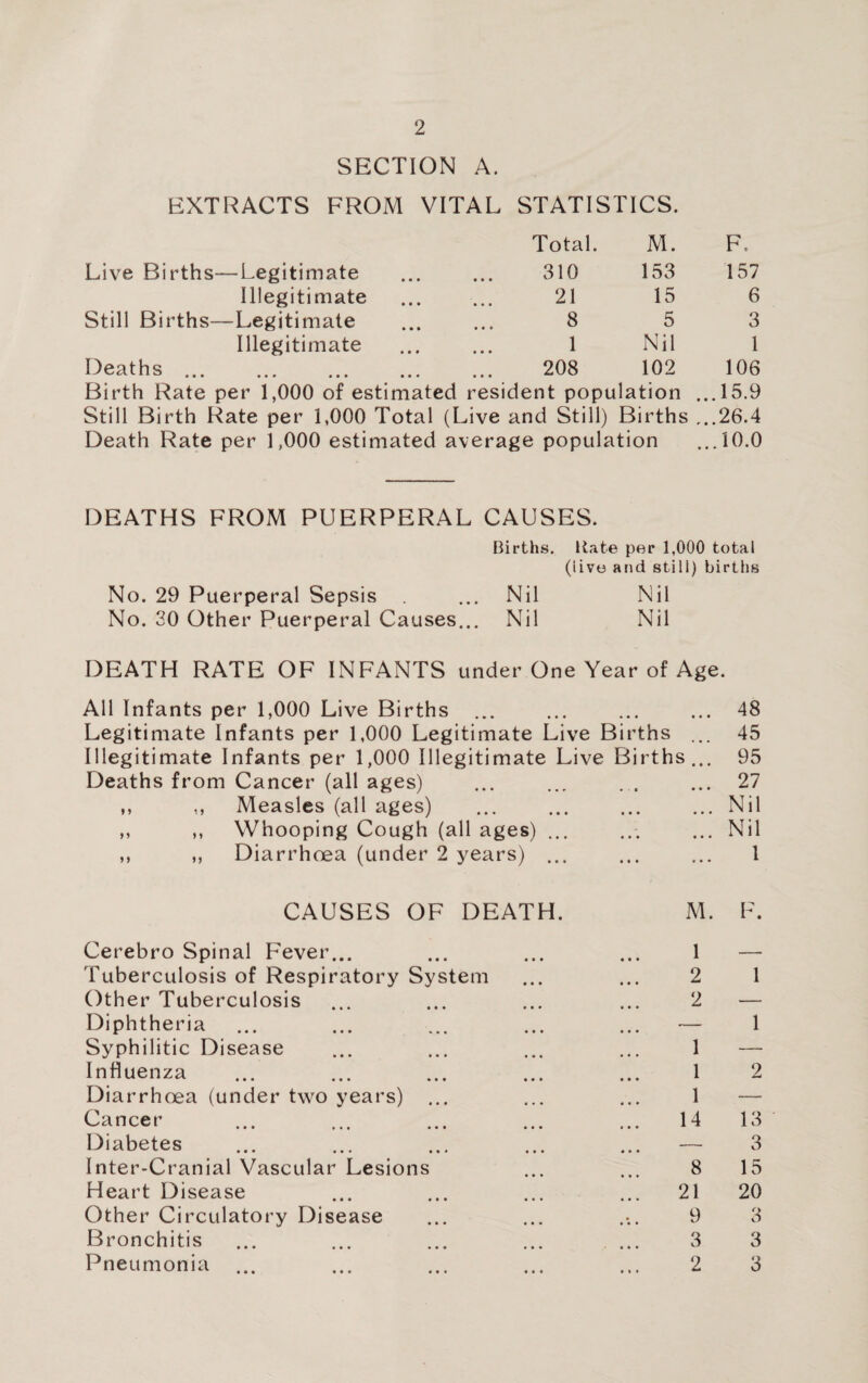 SECTION A. EXTRACTS FROM VITAL STATISTICS. Total. M. F. Live Births- —Legitimate 310 153 157 Illegitimate 21 15 6 Still Births- -Legitimate 8 5 3 Illegitimate 1 Nil 1 Deaths ... ••• ••• ••• 208 102 106 Birth Rate per 1,000 of estimated resident population ...15.9 Still Birth Rate per 1,000 Total (Live and Still) Births ...26.4 Death Rate per 1,000 estimated average population ...10.0 DEATHS FROM PUERPERAL CAUSES. Births, liate per 1,000 total (live and still) births No. 29 Puerperal Sepsis ... Nil Nil No. 30 Other Puerperal Causes... Nil Nil DEATH RATE OF INFANTS under One Year of Age. All Infants per 1,000 Live Births ... *« • • • t 48 Legitimate Infants per 1,000 Legitimate Live Births ... 45 Illegitimate Infants per 1,000 Illegitimate Live Births... 95 Deaths from Cancer (all ages) • > • • • • 27 ,, ,, Measles (all ages) • • » • • • Nil ,, ,, Whooping Cough (all ages) ... • • • • • • Nil ,, ,, Diarrhoea (under 2 years) ... • • • • • • 1 CAUSES OF DEATH. M. F. Cerebro Spinal Fever... 1 — Tuberculosis of Respiratory System 2 1 Other Tuberculosis Diphtheria ... 2 1 Syphilitic Disease 1 — Influenza 1 2 Diarrhoea (under two years) ... 1 — Cancer 14 13 Diabetes — 3 Inter-Cranial Vascular Lesions 8 15 Heart Disease 21 20 Other Circulatory Disease 9 3 Bronchitis 3 3 Pneumonia ... 2 3