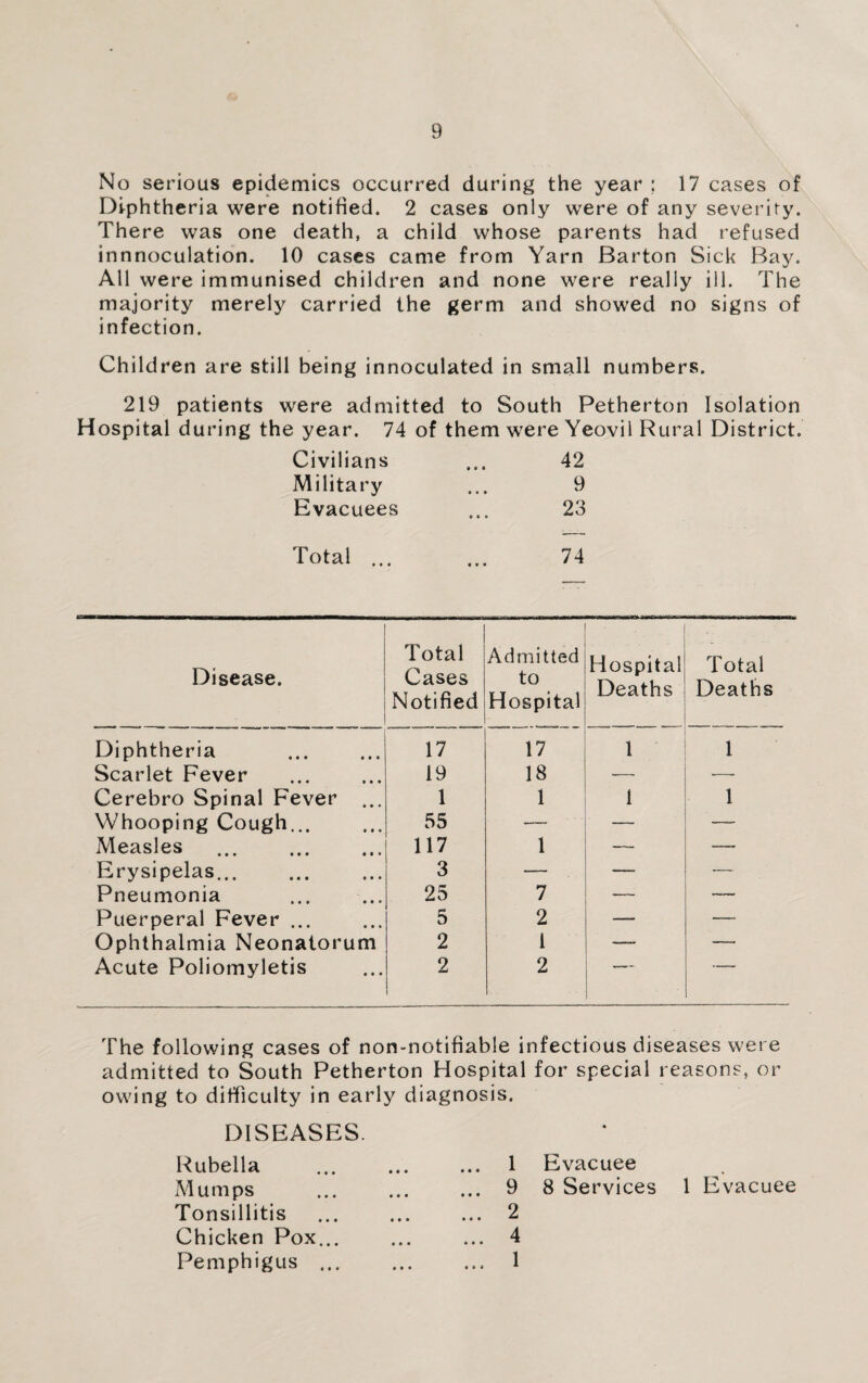 No serious epidemics occurred during the year ; 17 cases of Diphtheria were notified. 2 cases only were of any severity. There was one death, a child whose parents had refused innnoculation. 10 cases came from Yarn Barton Sick Bay. All were immunised children and none were really ill. The majority merely carried the germ and showed no signs of infection. Children are still being innoculated in small numbers. 219 patients were admitted to South Petherton Isolation Hospital during the year. 74 of them were Yeovil Rural District. Civilians ... 42 Military ... 9 Evacuees ... 23 Total. 74 Disease. Total Cases Notified Admitted to Hospital Hospital Deaths Total Deaths Diphtheria 17 17 1 1 Scarlet Fever 19 18 ■— -—- Cerebro Spinal Fever ... 1 1 1 1 Whooping Cough... 55 —~ — Measles . 117 1 — — Erysipelas. 3 — —. — Pneumonia 25 7 — .— Puerperal Fever ... 5 2 — —. Ophthalmia Neonatorum 2 1 —- Acute Poliomyletis 2 2 The following cases of non-notifiable infectious diseases were admitted to South Petherton Hospital for special reasons, or to difficulty in early diagnosis. DISEASES. « Rubella ... 1 Evacuee Mumps ... 9 8 Services 1 Evacuee Tonsillitis ... 2 Chicken Pox... ... 4 Pemphigus . ... 1