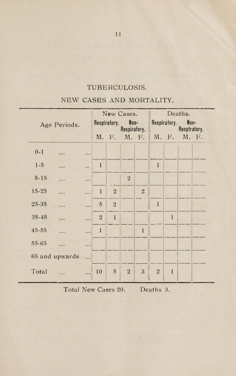 TUBERCULOSIS. NEW CASES AND MORTALITY. Age Periods. New Cases. Respiratory. Non- Respiratory. M. F. M. F. Deaths. j Respiratory. Non- Resptratory. M. F. M. F. 0-1 . 1-5 . 1 1 5-15 2 15-25 . 1 2 2 25-35 5 2 1 35-45 . 2 1 1 45-55 . 1 1 55-65 65 and upwards ... Total 10 5 2 3 2 1 Total New Cases 20. Deaths 3.