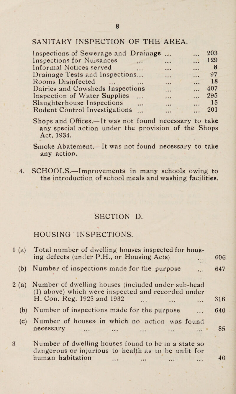 SANITARY INSPECTION OF THE AREA. Inspections of Sewerage and Drainage ... ... 203 Inspections for Nuisances ... ... ... 129 Informal Notices served ... ... ... 8 Drainage Tests and Inspections... ... ... 97 Rooms Disinfected ... ... ... ... 18 Dairies and Cowsheds Inspections ... ... 407 Inspection of Water Supplies ... ... ... 295 Slaughterhouse Inspections ... ... ... 15 Rodent Control Investigations ... ... ... 201 Shops and Offices.— It was not found necessary to take any special action under the provision of the Shops Act, 1934. Smoke Abatement.—It was not found necessary to take any action. 4. SCHOOLS.—Improvements in many schools owing to the introduction of school meals and washing facilities. SECTION D. HOUSING INSPECTIONS. 1 (a) Total number of dwelling houses inspected for hous¬ ing defects (under P.H., or Housing Acts) ... 606 (b) Number of inspections made for the purpose .. 647 2 (a) Number of dwelling houses (included under sub-head (1) above) which were inspected and recorded under H. Con. Reg. 1925 and 1932 ... ... ... 316 (b) Number of inspections made for the purpose ... 640 (c) Number of houses in which no action was found necessary ... ... ... ... ... 85 3 Number of dwelling houses found to be in a state so dangerous or injurious to health as to be unfit for human habitation ... ... ... ... 40