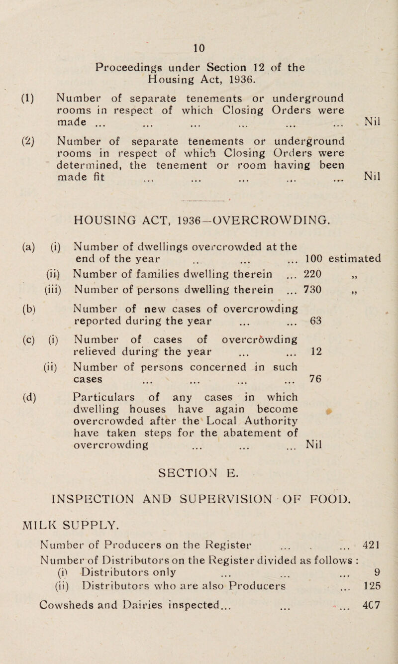 Proceedings under Section 12 of the Housing Act, 1936. (1) Number of separate tenements or underground rooms in respect of which Closing Orders were made ... • • • • • • • • » . Nil (2) Number of separate tenements or underground rooms in respect of which Closing Orders were determined, the tenement or room having been made fit ... ... ... ... ... Nil HOUSING ACT, 1936-OVERCROWDING. (a) (i) (ii) (iii) Number of dwellings overcrowded at the end of the year .. ... ... 100 estimated Number of families dwelling therein ... 220 ,, Number of persons dwelling therein ... 730 ,, (b) Number of new cases of overcrowding reported during the year ... ... 63 (c) (i) Number of cases of overcrowding relieved during the year ... ... 12 (ii) Number of persons concerned in such cases ... ... ... ... 76 (d) Particulars of any cases in which dwelling houses have again become overcrowded after the Local Authority have taken steps for the abatement of overcrowding ... ... ... Nil SECTION E. INSPECTION AND SUPERVISION OF FOOD. MILK SUPPLY. Number of Producers on the Register ... . ... 421 Number of Distributors on the Register divided as follows : (i) Distributors only ... ... ... 9 (ii) Distributors who are also Producers ... 125 4C7 Cowsheds and Dairies inspected... • • •