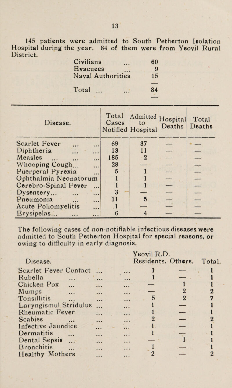 145 patients were admitted to South Petherton Isolation Hospital during the year. 84 of them were from Yeovil Rural District. Civilians 60 Evacuees 9 Naval Authorities 15 Total ... 84 Disease. Total Cases Notified Admitted to Hospital Hospital Deaths Total Deaths Scarlet Fever 69 37 _ - Diphtheria . 13 11 — — Measles . 185 2 — — Whooping Cough... 28 — — — Puerperal Pyrexia 5 1 -— — Ophthalmia Neonatorum 1 1 — — Cerebro-Spinal Fever ... 1 1 —- — Dysentery. 3 — — — Pneumonia 11 5 — — Acute Poliomyelitis 1 — — — Erysipelas. 6 4 — — The following cases of non-notifiable infectious diseases were admitted to South Petherton Hospital for special reasons, or owing to difficulty in early diagnosis. Disease. Yeovil R.D. Residents. Others. Total. Scarlet Fever Contact ... 1 — 1 Rubella 1 — 1 Chicken Pox — 1 1 Mumps — 2 2 Tonsillitis ..] 5 2 7 Laryngismul Stridulus ... 1 — 1 Rheumatic Fever 1 — 1 Scabies 2 — 2 Infective Jaundice 1 —- 1 Dermatitis 1 — 1 Dental Sepsis ... — 1 1 Bronchitis !!! i — 1 Healthy Mothers 2 — 2