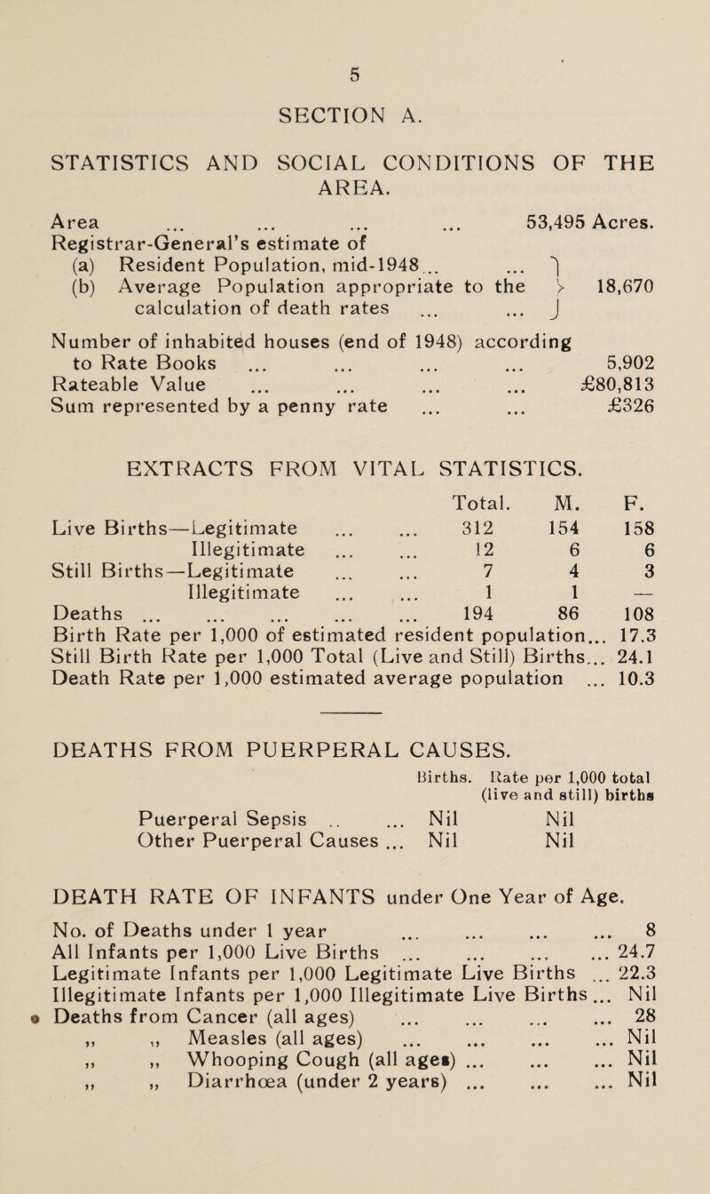 SECTION A. STATISTICS AND SOCIAL CONDITIONS OF THE AREA. Area ... ... ... ... 53,495 Acres. Registrar-General’s estimate of (a) Resident Population, mid-1948... ... ^ (b) Average Population appropriate to the !> 18,670 calculation of death rates ... ... J Number of inhabited houses (end of 1948) according to Rate Books ... ... ... ... 5,902 Rateable Value ... ... ... ... £80,813 Sum represented by a penny rate ... ... £326 EXTRACTS FROM VITAL STATISTICS. Total. M. F. Live Births—Legitimate 312 154 158 Illegitimate 12 6 6 Still Births—Legitimate 7 4 3 Illegitimate 1 1 — Deaths. 194 86 108 Birth Rate per 1,000 of estimated resident population... 17.3 Still Birth Rate per 1,000 Total (Live and Still) Births... 24.1 Death Rate per 1,000 estimated average population ... 10.3 DEATHS FROM PUERPERAL CAUSES. Births. Rate per 1,000 total (live and still) births Puerperal Sepsis ... Nil Nil Other Puerperal Causes ... Nil Nil DEATH RATE OF INFANTS under One Year of Age. No. of Deaths under 1 year ... ... ... ... 8 All Infants per 1,000 Live Births ... ... .24.7 Legitimate Infants per 1,000 Legitimate Live Births ... 22.3 Illegitimate Infants per 1,000 Illegitimate Live Births... Nil • Deaths from Cancer (all ages) ... ... ... ... 28 ,, ,, Measles (all ages) .Nil ,, ,, Whooping Cough (all agei).Nil ,, ,, Diarrhoea (under 2 years) ... ... ... Nil