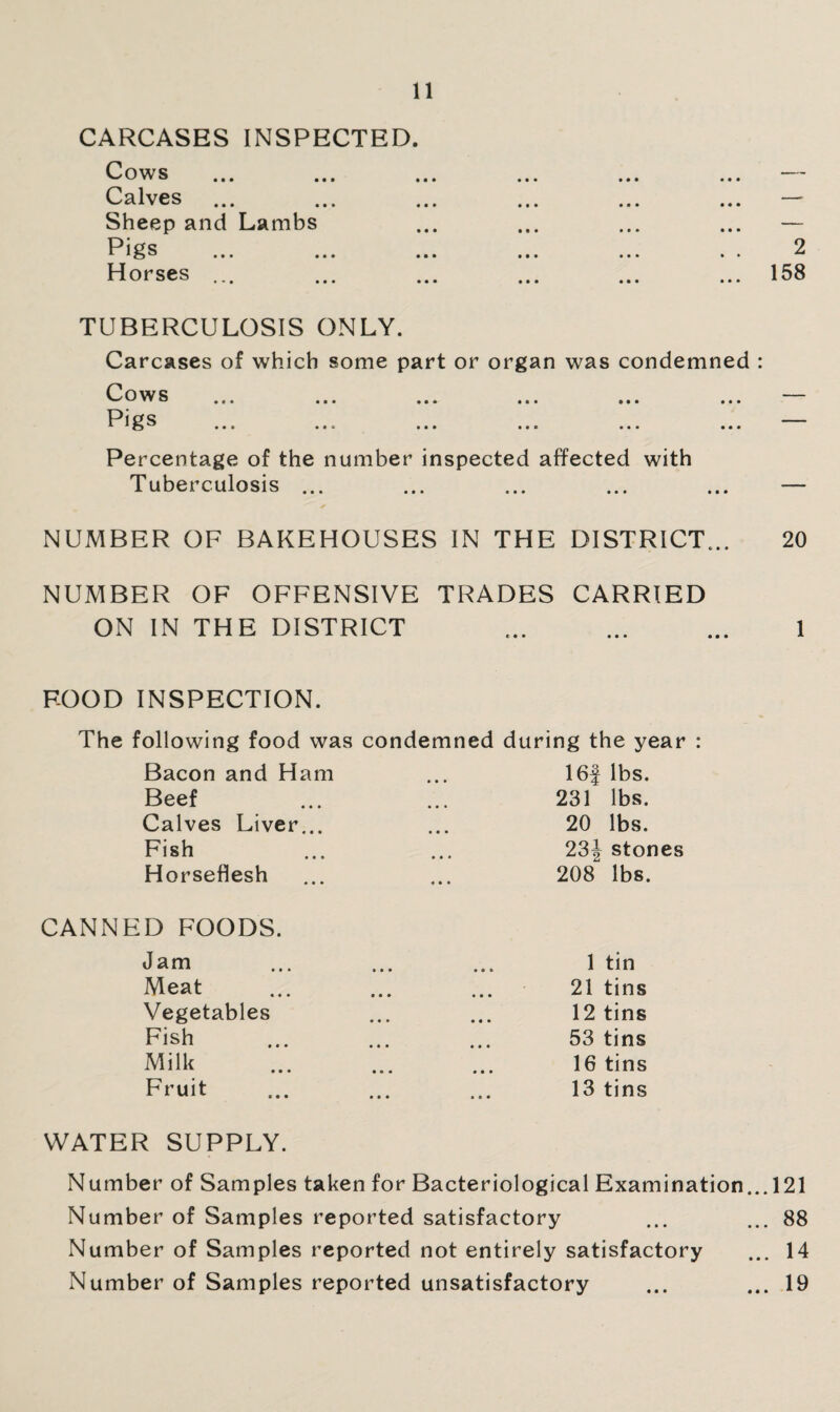 CARCASES INSPECTED. Cows Calves Sheep and Lambs Pigs Horses ... 2 158 TUBERCULOSIS ONLY. Carcases of which some part or organ was condemned : ^ s .#• ••• ... .«• ... ••• I^^ g S ••• ••• ••• «*« Percentage of the number inspected affected with Tuberculosis ... ... ... ... ... — NUMBER OF BAKEHOUSES IN THE DISTRICT... 20 NUMBER OF OFFENSIVE TRADES CARRIED ON IN THE DISTRICT ... . 1 FOOD INSPECTION. The following food was condemned during the year : Bacon and Ham 16| lbs. Beef 231 lbs. Calves Liver... 20 lbs. Fish 23J stones Horseflesh 208 lbs. CANNED FOODS. Jam 1 tin Meat 21 tins Vegetables 12 tins Fish 53 tins Milk . 16 tins Fruit * ••• ••• ••• 13 tins WATER SUPPLY. Number of Samples taken for Bacteriological Examination... 121 Number of Samples reported satisfactory ... ... 88 Number of Samples reported not entirely satisfactory ... 14 Number of Samples reported unsatisfactory ... ... .19
