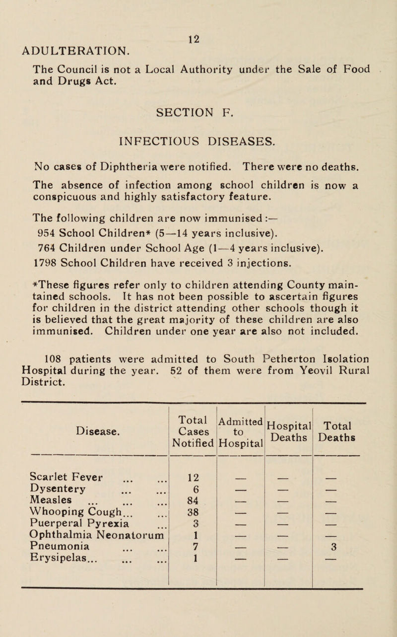 ADULTERATION. The Council is not a Local Authority under the Sale of Food and Drugs Act. SECTION F. INFECTIOUS DISEASES. No cases of Diphtheria were notified. There were no deaths. The absence of infection among school children is now a conspicuous and highly satisfactory feature. The following children are now immunised 954 School Children* (5—14 years inclusive). 764 Children under School Age (1—4 years inclusive). 1798 School Children have received 3 injections. *These figures refer only to children attending County main¬ tained schools. It has not been possible to ascertain figures for children in the district attending other schools though it is believed that the great majority of these children are also immunised. Children under one year are also not included. 108 patients were admitted to South Petherton Isolation Hospital during the year. 52 of them were from Yeovil Rural District. Disease. Total Cases Notified Admitted to Hospital Hospital Deaths Total Deaths Scarlet Fever . 12 Dysentery . 6 — _ Measles . 84 — — — Whooping Cough. 38 — — — Puerperal Pyrexia 3 — — — Ophthalmia Neonatorum 1 — — Pneumonia . 7 -- 3 Erysipelas. 1