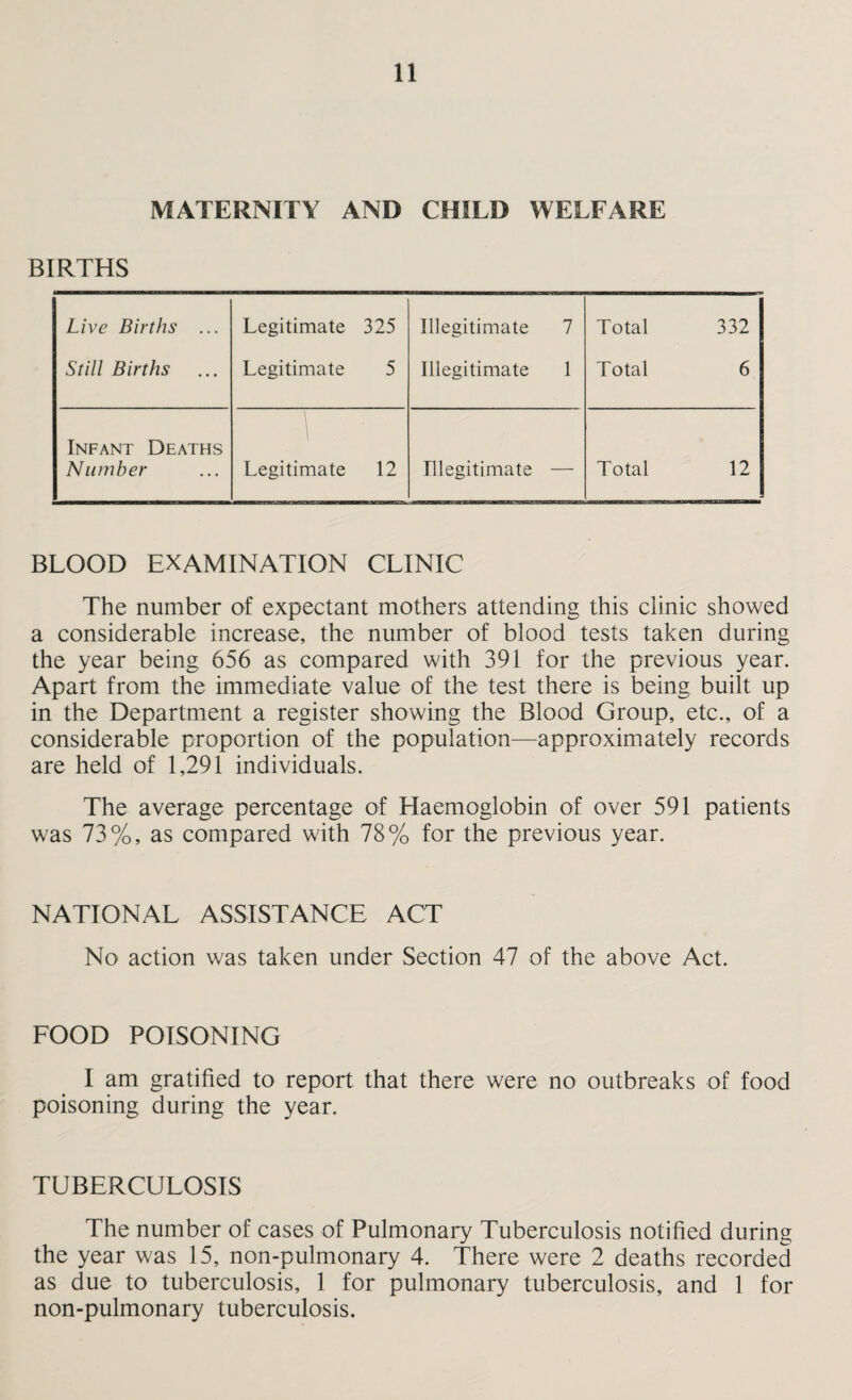 MATERNITY AND CHILD WELFARE BIRTHS Live Births ... Legitimate 325 Illegitimate 7 Total 332 Still Births Legitimate 5 Illegitimate 1 Total 6 Infant Deaths 1 Number Legitimate 12 Illegitimate — Total 12 BLOOD EXAMINATION CLINIC The number of expectant mothers attending this clinic showed a considerable increase, the number of blood tests taken during the year being 656 as compared with 391 for the previous year. Apart from the immediate value of the test there is being built up in the Department a register showing the Blood Group, etc., of a considerable proportion of the population—approximately records are held of 1,291 individuals. The average percentage of Haemoglobin of over 591 patients was 73%, as compared with 78% for the previous year. NATIONAL ASSISTANCE ACT No action was taken under Section 47 of the above Act. FOOD POISONING I am gratified to report that there were no outbreaks of food poisoning during the year. TUBERCULOSIS The number of cases of Pulmonary Tuberculosis notified during the year was 15, non-pulmonary 4. There were 2 deaths recorded as due to tuberculosis, 1 for pulmonary tuberculosis, and 1 for non-pulmonary tuberculosis.