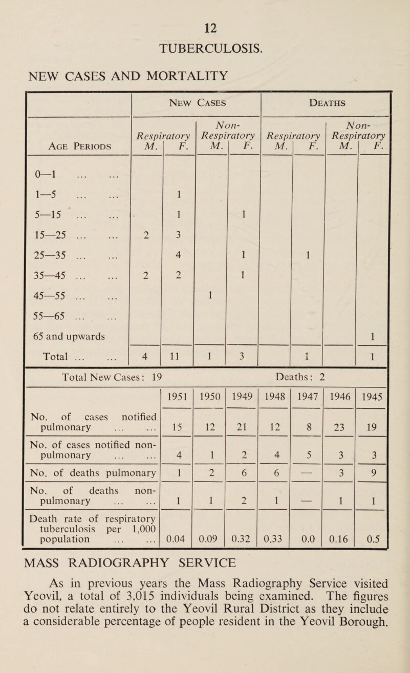 TUBERCULOSIS. NEW CASES AND MORTALITY New Cases Deaths Non- Non- Respiratory Respiratory Respiratory Respiratory Age Periods M. F. M. F. M. F. M. F. 0—1 . 1—5 . 1 5—15 . 1 1 15—25 . 2 3 25—35 . 4 1 1 35—45 . 2 2 1 45—55 . 1 55—65 . 65 and upwards 1 Total ... 4 11 1 3 1 1 Total New Cases: 19 Deaths: 7 1951 1950 1949 1948 1947 1946 1945 No. of cases notified pulmonary 15 12 21 12 8 23 19 No. of cases notified non- pulmonary 4 1 2 4 5 3 3 No. of deaths pulmonary 1 2 6 6 — 3 9 No. of deaths non- pulmonary 1 1 2 1 — 1 1 Death rate of respiratory tuberculosis per population 1,000 0.04 0.09 0.32 0.33 0.0 0.16 0.5 MASS RADIOGRAPHY SERVICE As in previous years the Mass Radiography Service visited Yeovil, a total of 3,015 individuals being examined. The figures do not relate entirely to the Yeovil Rural District as they include a considerable percentage of people resident in the Yeovil Borough.