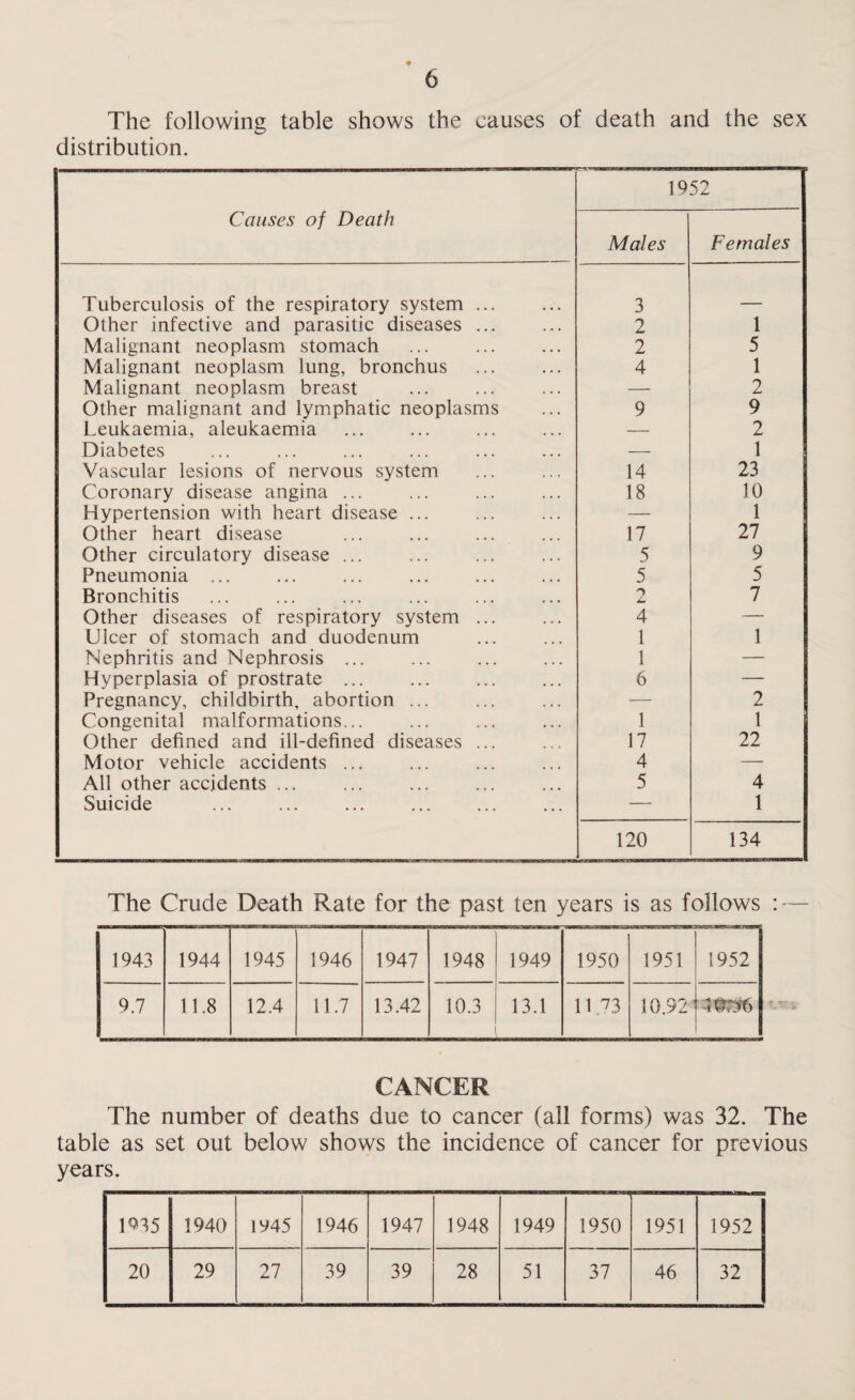 The following table shows the causes of death and the sex distribution. Causes of Death 19 Males 52 Females Tuberculosis of the respiratory system ... 3 Other infective and parasitic diseases ... 2 1 Malignant neoplasm stomach 2 5 Malignant neoplasm lung, bronchus 4 1 Malignant neoplasm breast — 2 Other malignant and lymphatic neoplasms 9 9 Leukaemia, aleukaemia — 2 Diabetes — 1 Vascular lesions of nervous system 14 23 Coronary disease angina ... 18 10 Hypertension with heart disease ... — 1 Other heart disease 17 27 Other circulatory disease ... 5 9 Pneumonia ... 5 5 Bronchitis O jL 7 Other diseases of respiratory system ... 4 — Ulcer of stomach and duodenum 1 1 Nephritis and Nephrosis ... 1 — Hyperplasia of prostrate ... 6 — Pregnancy, childbirth, abortion ... — 2 Congenital malformations... 1 1 Other defined and ill-defined diseases ... 17 22 Motor vehicle accidents ... 4 — All other accidents ... 5 4 Suicide — 1 120 134 The Crude Death Rate for the past ten years is as follows : — 1943 1944 1945 1946 1947 1948 1949 1950 1951 1952 9.7 11.8 12.4 11.7 13.42 10.3 13.1 1173 10.92 1 trS6 CANCER The number of deaths due to cancer (all forms) was 32. The table as set out below shows the incidence of cancer for previous years. 1935 1940 1945 1946 1947 1948 1949 1950 1951 1952 20 29 27 39 39 28 51 37 46 32