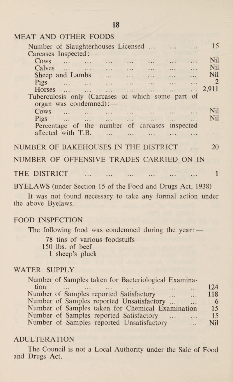 MEAT AND OTHER FOODS Number of Slaughterhouses Licensed ... Carcases Inspected: — L,OWS ... ... ... ... ... ... ... Calves ... ... ... ... ... ... • • • Sheep and Lambs Pigs ... ... ... ... ... ... ... Horses Tuberculosis only (Carcases of which some part of organ was condemned): — Cows ... ... ... ... ... ... .. . Pigs Percentage of the number of carcases inspected affected with T.B. 15 Nil Nil Nil 2 2,911 Nil Nil NUMBER OF BAKEHOUSES IN THE DISTRICT ... 20 NUMBER OF OFFENSIVE TRADES CARRIED ON IN THE DISTRICT . 1 BYELAWS (under Section 15 of the Food and Drugs Act, 1938) It was not found necessary to take any formal action under the above Byelaws. FOOD INSPECTION The following food was condemned during the year: — 78 tins of various foodstuffs 150 lbs. of beef 1 sheep’s pluck WATER SUPPLY Number of Samples taken for Bacteriological Examina- tio n ... ... ... ... ... ... ... 1 Number of Samples reported Satisfactory ... ... 118 Number of Samples reported Unsatisfactory. 6 Number of Samples taken for Chemical Examination 15 Number of Samples reported Satisfactory ... ... 15 Number of Samples reported Unsatisfactory ... Nil ADULTERATION The Council is not a Local Authority under the Sale of Food and Drugs Act.
