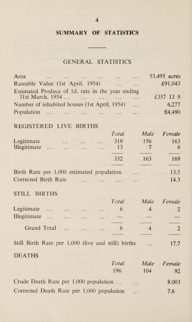 SUMMARY OF STATISTICS GENERAL STATISTICS Area • •• ••• ••• • • • 53,495 acres Rateable Value (1st April, 1954) £91,043 Estimated Produce of Id. rate in the year ending 31st March, 1954 ... ... ..• ... ... £357 13 9 Number of inhabited houses (1st April, 1954) 6,277 Population • •• ••• ••• * * ♦ 24,490 REGISTERED LIVE BIRTHS T otal Male Female Legitimate . 319 156 163 Illegitimate ... 13 7 6 332 163 169 Birth Rate per 1,000 estimated population 13.5 Corrected Birth Rate • • • • • • • • • • • • 14.3 STILL BIRTHS T otal Male Female Legitimate . 6 4 2 Illegitimate . — — — Grand Total 6 4 2 Still Birth Rate per 1,000 (live and still) births ... 17.7 DEATHS Total Male Female 196 104 92 Crude Death Rate per 1,000 population. 8.003 Corrected Death Rate per 1,000 population 7.6