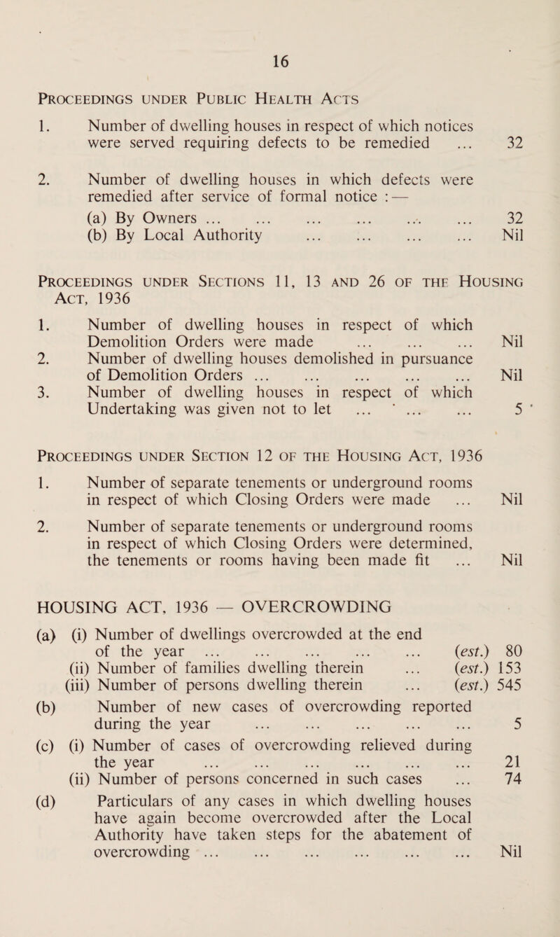 Proceedings under Public Health Acts 1. Number of dwelling houses in respect of which notices were served requiring defects to be remedied ... 32 2. Number of dwelling houses in which defects were remedied after service of formal notice : — (a) By Owners.. ... 32 (b) By Local Authority ... . ... Nil Proceedings under Sections 11, 13 and 26 of the Housing Act, 1936 1. Number of dwelling houses in respect of which Demolition Orders were made ... ... ... Nil 2. Number of dwelling houses demolished in pursuance of Demolition Orders ... ... ... ... ... Nil 3. Number of dwelling houses in respect of which Undertaking was given not to let ... *. 5 ' Proceedings under Section 12 of the Housing Act, 1936 1. Number of separate tenements or underground rooms in respect of which Closing Orders were made ... Nil 2. Number of separate tenements or underground rooms in respect of which Closing Orders were determined, the tenements or rooms having been made fit ... Nil HOUSING ACT, 1936 — OVERCROWDING (a) (i) Number of dwellings overcrowded at the end of the year . . (est.) 80 (ii) Number of families dwelling therein ... (est.) 153 (iii) Number of persons dwelling therein ... (est.) 545 (b) Number of new cases of overcrowding reported during the year ... ... ... ... ... 5 (c) (i) Number of cases of overcrowding relieved during the year ... ... ... ... ... ... 21 (ii) Number of persons concerned in such cases ... 74 (d) Particulars of any cases in which dwelling houses have again become overcrowded after the Local Authority have taken steps for the abatement of overcrowding ... ... ... ... ... ... Nil