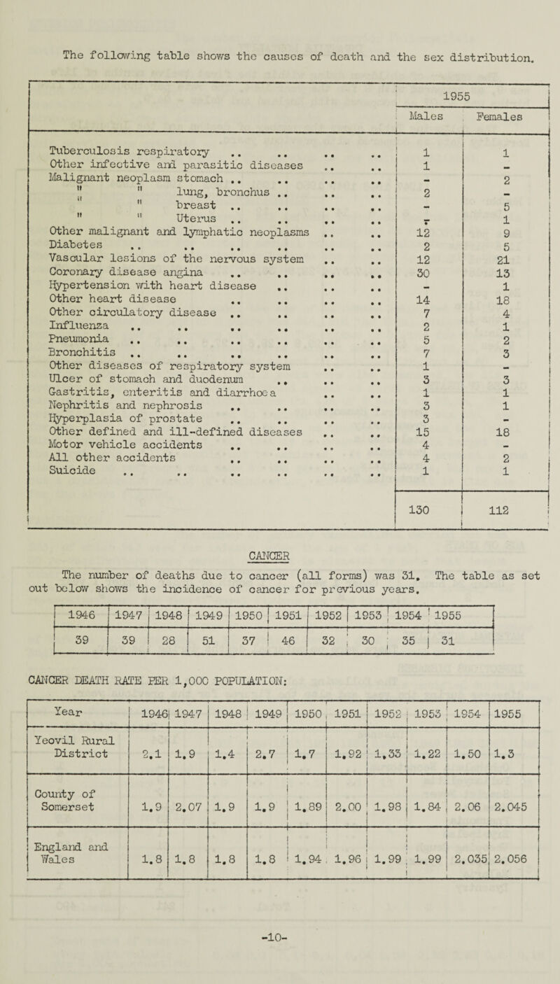 The following table shows the causes of death and the sex distribution. 1955 Males L Females Tuberculosis respiratory : 1 — 1 Other infective and parasitic diseases 1 Malignant neoplasm stomach .. _ 2  lung, bronchus .. 2 mm  breast .. 5   Uterus . • 1 Other malignant and lymphatic neoplasms .. 12 9 Diabetes 2 5 Vascular lesions of the nervous system .. 12 21 Coronary disease angina 30 13 Hypertension with heart disease — 1 Other heart disease 14 18 Other circulatory disease .. 7 4 Influenza 2 1 Pneumonia 5 2 Bronchitis .. 7 3 Other diseases of respiratory system 1 — Ulcer of stomach and duodenum ,. .. ., 3 3 Gastritis, enteritis and diarrhoea 1 1 Nephritis and nephrosis 3 1 Hyperplasia of prostate 3 - Other defined and ill-defined diseases 15 18 Motor vehicle accidents 4 All other accidents 4 2 Suicide 1 1 130 ; 112 CANCER The number of deaths due to cancer (all forms) was 31. The table as set out below shows the incidence of cancer for previous years. 1946 1947 1948 1949 1950 1951 1952 1953 1954 1955 39 39 28 51 37 46 32 30 , 35 31 CANCER DEATH RATE HER 1,000 POPULATION: Year 1946 1947 .-r .. ~ 1948 ! 1949 1950 1951 1952 1953 1954 1955 Yeovil Rural District 2.1 1.9 1.4 i • 2.7 1.7 1.92 1,33 1.22 1.50 1.3 County of Somerset 1.9 2.07 1.9 i 1.9 1.89 .. i . 2.00 1.98 1.84 2.06 2.045 England and Wales 1.8 1.8 1.8 1 1.8 '■ 1.94 1.96 1 1.99 ' 1.99 2.035 j 1 2.056 _i -10-