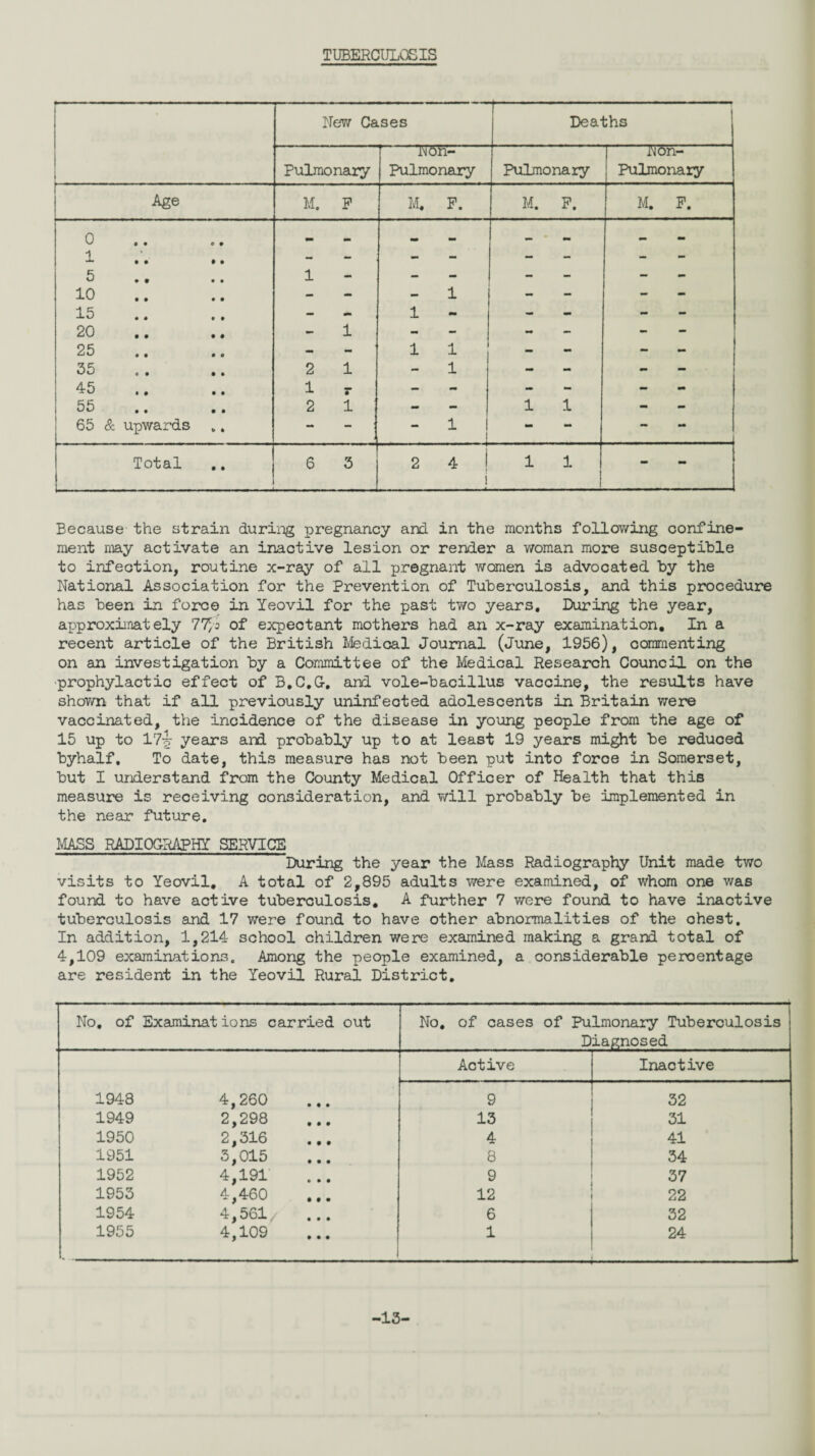 TUBERCULOSIS New Cases Deaths Pulmonary Non- Pulmonary Pulmonary rjon- Pulmonary Age M. P M. F. M. F. M. F. 0 1 mm «m mm mm mm mm - - - - 5 »• • # 10 1 - 1 mm _ —, 15 - 1 — - - 20 - 1 - - mm m* 25 — - 1 1 - - - 35 2 1 1 - - 45 1 - - - 55 2 1 - 1 1 mm 65 & upwards .. - - 1 - - - Total 6 3 2 4 j 1 1 - Because the strain during pregnancy and in the months following confine¬ ment may activate an inactive lesion or render a woman more susceptible to infection, routine x-ray of all pregnant women is advocated by the National Association for the Prevention of Tuberculosis, and this procedure has been in force in Yeovil for the past two years. During the year, ax^proxiinately TT,o of expectant mothers had an x-ray examination. In a recent article of the British Medical Journal (June, 1956), commenting on an investigation by a Committee of the Medical Research Council on the •prophylactic effect of B.C.G-. and vole-bacillus vaccine, the results have shown that if all previously uninfected adolescents in Britain were vaccinated, the incidence of the disease in young people from the age of 15 up to 17-g- years and probably up to at least 19 years might be reduced byhalf. To date, this measure has not been put into force in Somerset, but I understand from the County Medical Officer of Health that this measure is receiving consideration, and will probably be implemented in the near future. MASS RADIOGRAPHY SERVICE During the year the Mass Radiography Unit made two visits to Yeovil. A total of 2,895 adults were examined, of whom one was found to have active tuberculosis. A further 7 were found to have inactive tuberculosis and 17 were found to have other abnormalities of the chest. In addition, 1,214 school children were examined making a grand total of 4,109 examinations. Among the people examined, a considerable percentage are resident in the Yeovil Rural District. No. of Examinations carried out No. of cases of Pulmonary Tuberculosis Diagnosed Active Inactive 1948 4,260 • • • 9 32 1949 2,298 • • • 13 31 1950 2,316 • • • 4 41 1951 3,015 • • • 8 34 1952 4,191 » • • 9 37 1953 4,460 • • • 12 22 1954 4,561 • • • 6 32 1955 4,109 • • • 1 24 -13-