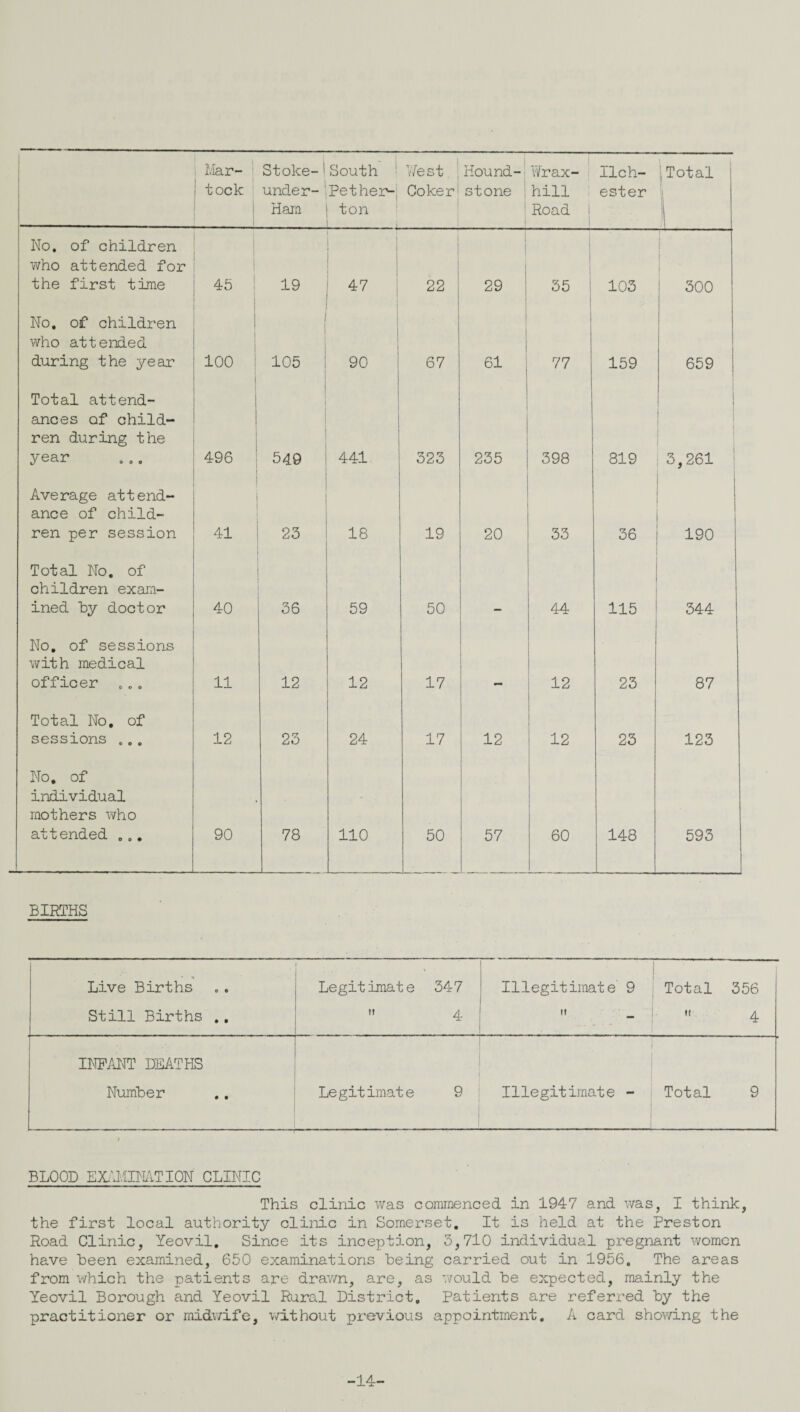 1 Liar- ; 1 took : 1 Stoke-1 under-' Ham South ! Pethe2>j ton L , . 1 Nest ’ Coker' Hound- stone 1 Wrax- 1 hill i Road 1 1 Ilch- ester „Total i i No, of children who attended for the first time 45 ; 19 47 i 22 1 1 29 55 105 i 1 1 ! 500 No, of children who attended during the year 1 i 1 1 1 100 i 1 1 105 1 i 90 67 61 77 159 659 : Total attend¬ ances of child¬ ren during the year 1 496 : 549 441 525 255 598 819 ! 1 ! 5,261 Average attend¬ ance of child¬ ren per session 41 25 18 19 20 55 56 190 Total No, of children exam¬ ined by doctor 40 56 59 50 44 115 544 No, of sessions with medical officer .,. 11 12 12 17 12 25 87 Total No, of sessions .,, 12 25 24 17 12 12 25 125 No, of individual mothers who attended ,.. 90 78 no 50 57 60 148 595 BIRTHS Live Births Legit imat e 547 Illegitimate 9 Total 556 Still Births .. .. 4 ti ' _ n 4 INPAin'’ DEATHS Number Legitimate 9 Illegitimate - Total 9 BLOOD EXHVimTION CLINIC This clinic was commenced in 1947 and was, I think, the first local authority clinic in Somerset. It is held at the Preston Road Clinic, Yeovil, Since its inception, 5,710 individual pregnant women have been examined, 650 examinations being carried out in 1956, The areas from v/hich the patients are drawn, are, as would be expected, mainly the Yeovil Borough and Yeovil Rural District, Patients are referred by the practitioner or midwife, without previous appointment, A card showing the -14-