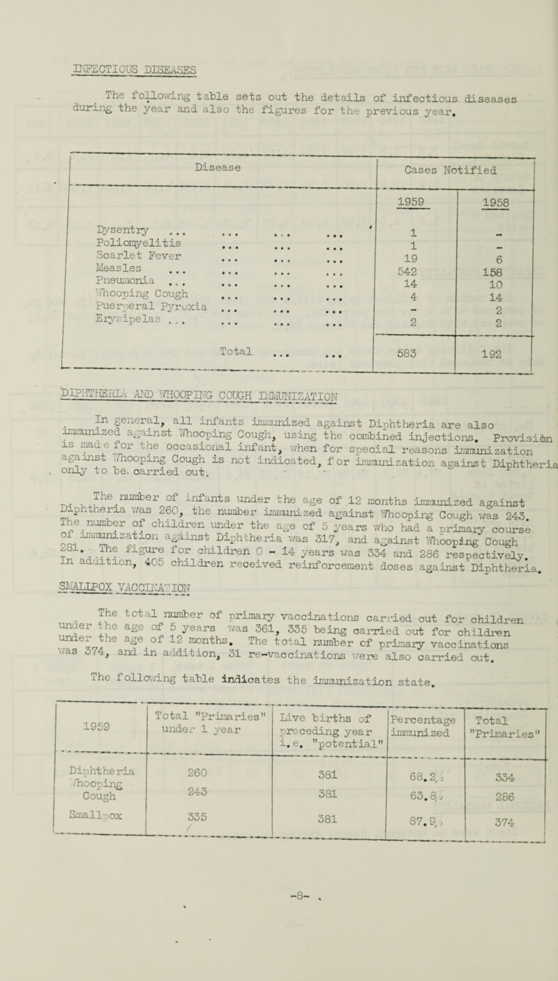 INFECTIOUS DISEASES The following table sets out the details of infectious diseases during the year and also the figures for the previous year. I Disease Cases Notified 1959 1958 lysentry 1 Polionyelitis 1 Scarlet Fever 19 6 Measles ••• • • • ••• ••• 542 158 Pneumonia ... ... 14 10 7./hooping Cough 4 14 Puerperal Pyrexia ... 2 Erysipelas ... 2 2 Total 583 192 piPHTIISilL- AID HOOF I'C COUGH IiMJNIZATIQN In general, all infants immunized against Diphtheria are also immunized against './hooping Cough, using the combined injections. Provision is made for the occasional infant, when for special reasons immunization against ./hooping Cough is not indicated, for immunization against Diphtheria only to be. carried out. - r The ^number of infants under the age of 12 months immunized against Diphtheria was 260, the number immunized against Whooping Cough was 243 The.number of children under the age of 5 years who had a primary course oi imiminization against Diphtheria was 317, and against 7/hooping Cough z31 The figure for children 0-14 years was 334 and 286 respectively, n a uition, 405 children received reinforcement doses against Diphtheria. SMALLPOX VACCINATION The total number of under the age of 5 years under the age of 12 months was 374, and in addition. primary vaccinations carried out for children was 3G1, 335 being carried out for children . The total number cf primary vaccinations 31 re-vaccinations were also carried out. ihe following table indicates the immunization state. 1959 Total Primaries under 1 year Live births of preceding year i.e. potential Percentage immunized Total Primaries Diphthe ria /hooping Cough Smallpox -- 260 243 335 381 381 381 68.2 $ 63.8( o 87. 9,, 334 286 374 -8- ,