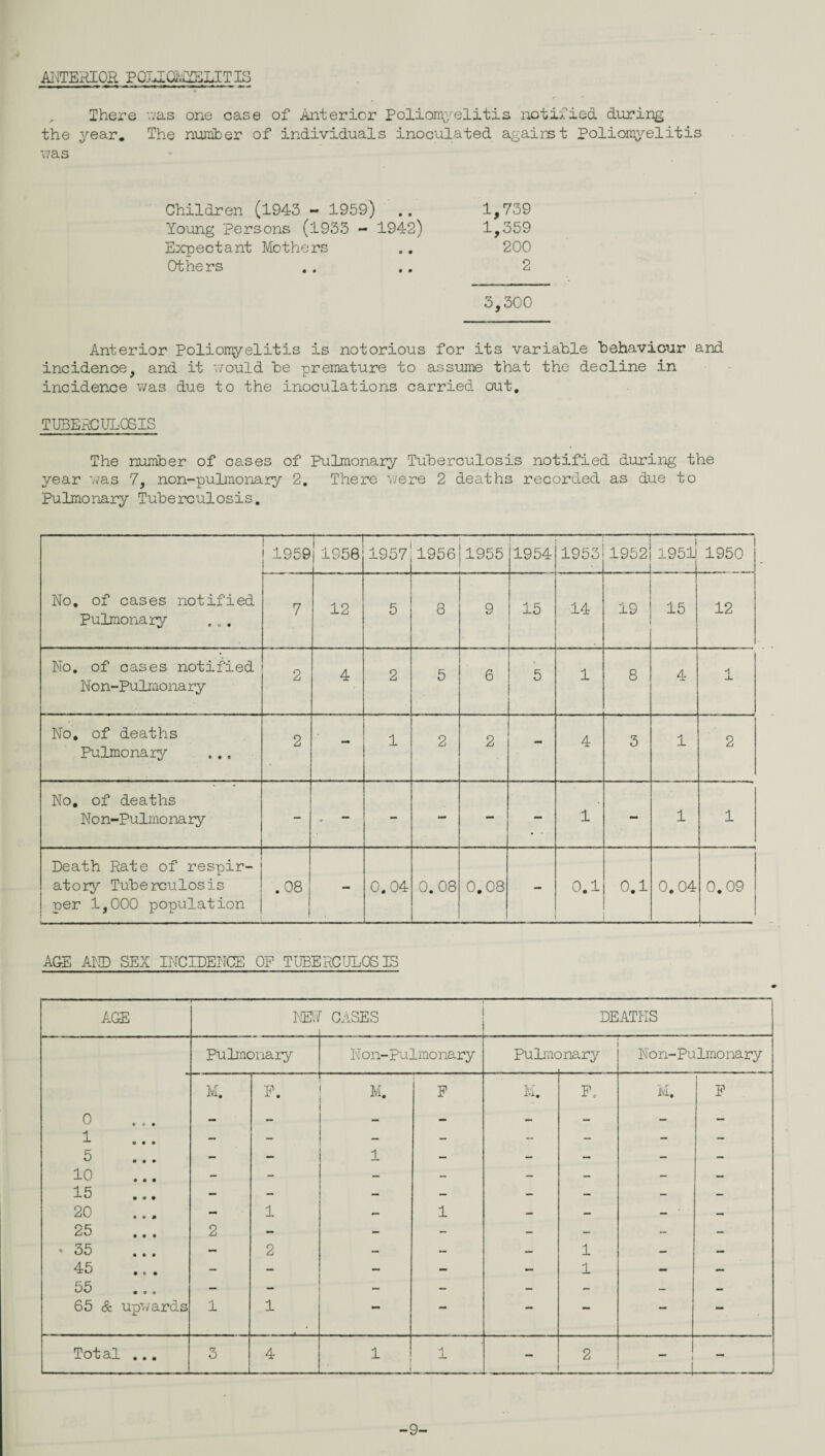ANTERIOR POLIUmLITIS , There was one case of Anterior Poliomyelitis notified during the year. The number of individuals inoculated against Poliomyelitis was Children (1943 - 1959) .. 1,739 Young Persons (1933 - 1942) 1,359 Expectant Mothers .. 200 Others .. .. 2 3,300 Anterior Poliomyelitis is notorious for its variable behaviour and incidence, and it would be premature to assume that the decline in incidence was due to the inoculations carried out. TUBERCULOSIS The number of cases of Pulmonary Tuberculosis notified during the year was 7, non-pulmonary 2. There were 2 deaths recorded as due to Pulmonary Tuberculosis. No, of cases notified Pulmonary — 1959 r— | 1958 1957 1956 1955 1954 1953 1952 1951 1950 7 12 5 8 9 15 14 19 15 12 No. of cases notified Non-Pulmonary 2 4 2 5 6 5 1 8 4 < _L No. of deaths Pulmonary 2 - 1 2 2 - 4 3 1 2 No. of deaths No n-Pulmo na ry - - - — - — 1 - 1 1 Death Rate of respir¬ atory Tuberculosis per 1,000 population .08 - 0.04 0. 08 0.08 - 0.1 0.1 0.04 0.09 AGE AND SEX INCIDENCE OP TUBERCULOSIS AGE Ml CASES DEATHS Pulmonary Non-pulmonary Pulmc )nary Non-Pulmonary M. P. M. P M. p. M. P 0 - - - - - - 1 - - - - - - - - 5 - — 1 - - - - - 10 - - - - - - - 15 — - - - - - - 20 - 1 — 1 — — — — 25 2 - — - - — - - ♦ 35 — 2 — - — i — — 45 - — — — — i — — 55 - - - - - - 65 & upwards 1 1 — — — — — — Total ... 3 4 1 1 JL 2 ~ i - -9-