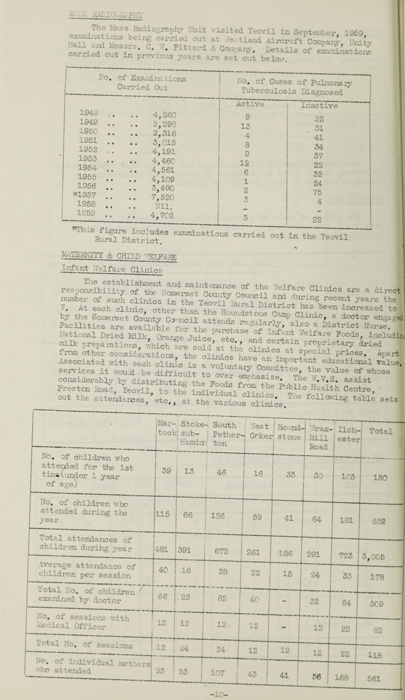 jar-xcuteRn: The Mass Radiography Unit visited Yeovil in September 1959 belng carried °u* at Yestland Aircraft YoropaY Unity cSrief out\fnS- ^ Kttard & C“W details of exaSatS^ carried out m previous years are set out below. No. of Examinations Carried Out- 1948 1949 1950 1951 1952 1953 1954 1955 1956 *1957 1958 1959 4, 260 2,298 2,316 3,015 4,191 4,460 4,561 4,109 3,490 7,520 Nil. 4,702 i-0. of Cases of Pulmonaiy Tuberculosis Diagnosed Active Inactive 9 32 13 31 4 41 8 34 9 37 12 22 6 32 1 24 2 75 3 4 3 22 --- carried out in the Yeovil — ~ v-~.^ oiUi Rural District. MATERNITY & CHILD YETFAm Infant Yelfare Clinics Tiie establishment and maintenance of the ni ■ • responsibility of the Somerset Conn-Hr n™, • u .Cllracs are a direcl number of such clinics in the Ypov-/^ ^ durln£ recent years the 7. At each clinic o^her than thI n f+ Dlstrlct been increased to Dy the Somerset CoYty Crmci? a^t H°Undstof <*“* Clinic, a doctor engag, Facilities are avaSaUe to ^ ft W&rly, also a District Nurse. National Dried Milk, Orange Juice1' etc^and c^'^ 'felfare Poods> includi milk preparations, which ire sold’at^+i'i ^ oerta“ Proprietary dried from other considerations, the clinics hav^YYLY prices* APart Associated with each din n id °il3^cs Aave a^ important educational Value services it w £ Smdt to over “ttee’ ^e value of whose considerably bv distrSutim Jhe PoL The W.T.S. assist Preston Road Yeovil to tS ^!,P°°dS/r°“ the ^lic Health Centre, • out the attendances,’etc., at the various^'cliSos/116 follolvir« table s®ts “ Mar- tocl Stoke-. South :j sub- j Pether Hamden1 ton 4-L 1 Yes t - Cokei j Hound -j1 stone - Yrax- 1 Hill j Road j Ilch- estei T--- - Total No. of children who attended for the 1st time(under 1 year of age) 39 13 46 16 33 30 103 180 No. of children who attended during the year 115 66 126 59 41 64 181 652 Total attendances of children durihg year 481 391 | 672 261 186 291 723 3,005 Average attendance of children per session 40 -- 16 1 28 22 15 24 33 178 lotal No. of children examined by doctor 66 .25 82 40 - 32 64 309 No. of sessions with Medical Officer 12 12 12 . 12 12 22 82 lotal No. of sessions 12 24 24 12 12 12 22 118 No* individual mothers v/ho attended 93 _J_ 53 107 43 1 41 | f _ ■ 56 _ 168 561 -10-