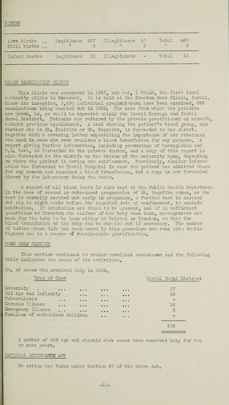 BIRTHS Live Births .Legitimate 457 Illegitimate 10 Total 467 Still Births .. n 8 !l 1 tt 9 Infant Deaths Legitimate 12 Illegitimate - Total 12 BLOOD EXAMINATION CLINIC This clinic was commenced In 1947, and was, I think, the first local authority clinic in Somerset, It is held at the Preston Road Clinic, Yeovil* Since its inception, 5,496 individual pregnant women have Been examined, 696 examinations Being carried out in 1959, The area from which the patients are drawn, is, as wou]d Be expected mainly the Yeovil Borough and Yeovil Rural District. Patients are referred By the private practitioner or midwife, without previous appointment. A card, showing the patient’s Blood group, and whether she is Eh, Positive or Rh. Negative, is forwarded to her direct, together with a covering letter emphasising the importance of her retaining the card in case she ever requires a Blood transfusion for any purpose. A report giving further information, including percentage of haemoglobin and 17,R. test, is forwarded to the private doctor, and a copy of this report is also forwarded to the midwife or the Matron of the maternity home, depending on where the patient is having her confinement. Previously, similar inform¬ ation was forwarded to Yeovil Hospital in case the patient was admitted there for any reason and required a Blood transfusion. But a copy is now forwarded direct By the Laboratory doing the tests. A record of all Blood tests is also kept at the Public Health Department. In the case of second or subsequent pregnancies of Rh. Negative women, as the test is normally carried out early in pregnancy, a further test is carried out six to eight weeks Before the expected date of confinement, to exclude antibodies. If antibodies are found to Be present, and if in sufficient quantities to threaten the welfare of the Baby when Born, arrangements are made for the Baby to Be Born either at Bristol or Taunton, so that the Blood transfusion of the Baby can Be carried out if necessary. The number of Babies whose life has Been saved By this procedure now runs into double figures and is a source of considerable gratification. HOME HELP SERVICE This service continues to render excellent assistance and the following table indicates the scope of its activities. No, of cases who received help in 1959. Type of Case Yeovil Rurql District Maternity Old Age and Infirmity Tuberculosis ... ... Chronic Illness ... ... Emergency Illness ... Families of motherless children 27 59 16 6 108 A number of old age and chronic sick cases have received help for two or more years. NATIONAL ASSISTANCE ACT No action was taken under Section 47 of the above Act. -11-