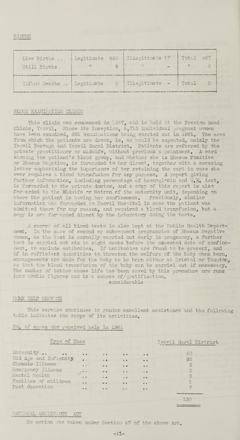 BIRTHS Live Births ,. Still Births Legitimate 450  8 Illegitimate 17 — Total 467 If P O Infant Deaths c . Legitimate 5 Illegitimate - Total 5 BLOOD SXAI£Q;ATION CLINIC This clinic was commenced in 194-7, and is held at the Preston Road Clinic, Yeovil. Since its inception, 6,715 individual pregnant women have Been examined, 851 examinations Being carried out in 1961. The area from which the patients are drawn, is, as Y/ould Be expected, mainly the Yeovil Borough and Yeovil Rural District, patients are referred By the private practitioner or midwife, without previous appointment, A card showing the patient's Blood group, and whether she is Rhesus Positive or Rhesus Negative, is forwarded to her direct, together with a covering letter emphasizing the importance of her retaining the card in case she ever requires a Blood transfusion for any purpose, A report giving further information, including percentage of haemoglobin and .7,R, test, is forwarded to the -private doctor, and a cop3>- of this report is also forwarded to the Midwife or Matron cf the maternity unit, depending on where the patient is having her confinement. Previously, similar information was forwarded to Yeovil Hospital in case the patient was admitted there for any reason, and required a Blood transfusion, But a copy is now forwarded direct By the Laboratory doing the tests, A recort of all Blood tests is also kept at the Public Health Depart¬ ment. In the case of second or subsequent pregnancies of Rhesus Negative women, as the test is normally carried out early in pregnancy, a further test is carried out six to eight weeks Before the expected date of confine¬ ment, to exclude antibodies. If antibodies are found to Be present, and if in sufficient quantities to threaten the welfare of the Baby when Born, arrangements are made for the Baby to Be Born either at Bristol or Taunton, so that the Blood transfusion of the Baby can Be carried out if necessary. The number of Babies whose life has Been saved By this procedure now runs into double figures and is a source of/gratification. considerable K(I,TE HELP SERVICE This service continues to render excellent assistance and the following table indicates the scope of its activities. No, of oases who received help in 1961 Type of Case Maternity ., Old Age and Infirmity Chronic Illness Emergency Illness Mental Health Families of children . . Post Ooeration Yeovil Rural District 40 95 2 2 3 1 7 150 NATIQBAL aS81ST.-ICE ACT No action was taken under Section 47 of the above Act, -11-