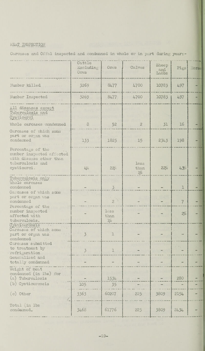 AiEAT INSPECTION Carcases and Offal inspected and condemned in whole or in part during year:- Cattle Excluding Cows Calves Sheep and Pigs Cows Lambs Humber killed 3269 8477 4700 10783 497 Number Inspected 3269 8477 4700 10783 497 All diseases except Tuberculosis and Cysticerci Whole carcases condemned 8 32 2 31 16 Carcases of which some part or organ was condemned 133 1823 15 2343 198 Percentage of the number inspected affected with disease other than tuberculosis and less cysticerci» 22/: than 2 2$c 4& __¥_ Tuberculosis only Vvhole carcases condemned - 3 - - 1 Carcases of which seme part or organ was condemned Percentage of the - 2 - — 7 number inspected affected with - less than - - 2?° tuberculosis. CTys tXcercosis ' - Carcases of which some ... part or organ was condemned 3 1 — Carcases submitted to treatment by 3 1 y ’ refrigeration Generalised and totally condemned — — - - - Weight of meat condemned (in lbs) for (a) Tuberculosis - 1334 - - 280 (b) Cysticercosis 105 33 - — - (c) Other / 3363 60207 225 3809 2134 Total (in lbs condemned. 3A8 61776 225 3809 2434 19-