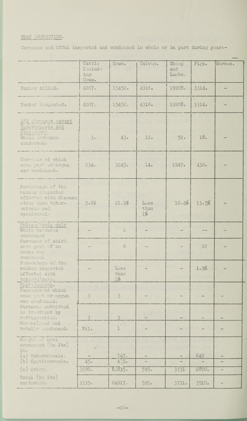 MEAT INSPECTION Carcases and Offal inspected and condemned in whole or in part during years- Cattle Irolud- ing Cows. Cows. Calves. Sheep and Lambs. Pigs. Horses. Kuneor killed. 4207. i 15452. 4316. 19208. 3314. — lumber Inspected. | 4207. i 15452. 4316. 19208. 3314. — A?. 1_ u iso as_ _s _ except Tuoorcuiosis and Cyst:, core -i Whole carouses condemned. ! 3- 43. 12. 52. 18. — Care; . es of which sene par4 or organ was condemned. 234- 3245- 14. 1947. 430. — Pcrcont-agc of the number inspected affected with disease othei than tuber¬ culosis and cystiocrcir 5.6^ 21.3% Less than 1 io 10.4$ 13.5# — Tubers; losis only Whole carcases condemned 2 — — — — Carcases of which some part, of an organ w is cond emed — 6 — - 62 — Percentage of the number inspected affected with tube ecu1 os:'1 s. — Less than 1% ... — — 1.9$ — Cyst Lcoresis. Carcases of which some • t or organ was cc adorned. _j 3 3 — — — - Carcase , submitted to treatment by rofrigoratian. 3 3 \ ,V: Germ al.r ed and totally eendornod. Nil. 1 — - — — Weigtt of moat condomod (in lbs) for (a,) Tuberculosis. / .•747. 640 (b) Cystjcorcosis. 45. 435- - — - — (c) Other. 3290. “035- 595. 3731 2870. — Total (in lbs) cordonned. 3335- 64017. 595. 3731. 3510. -