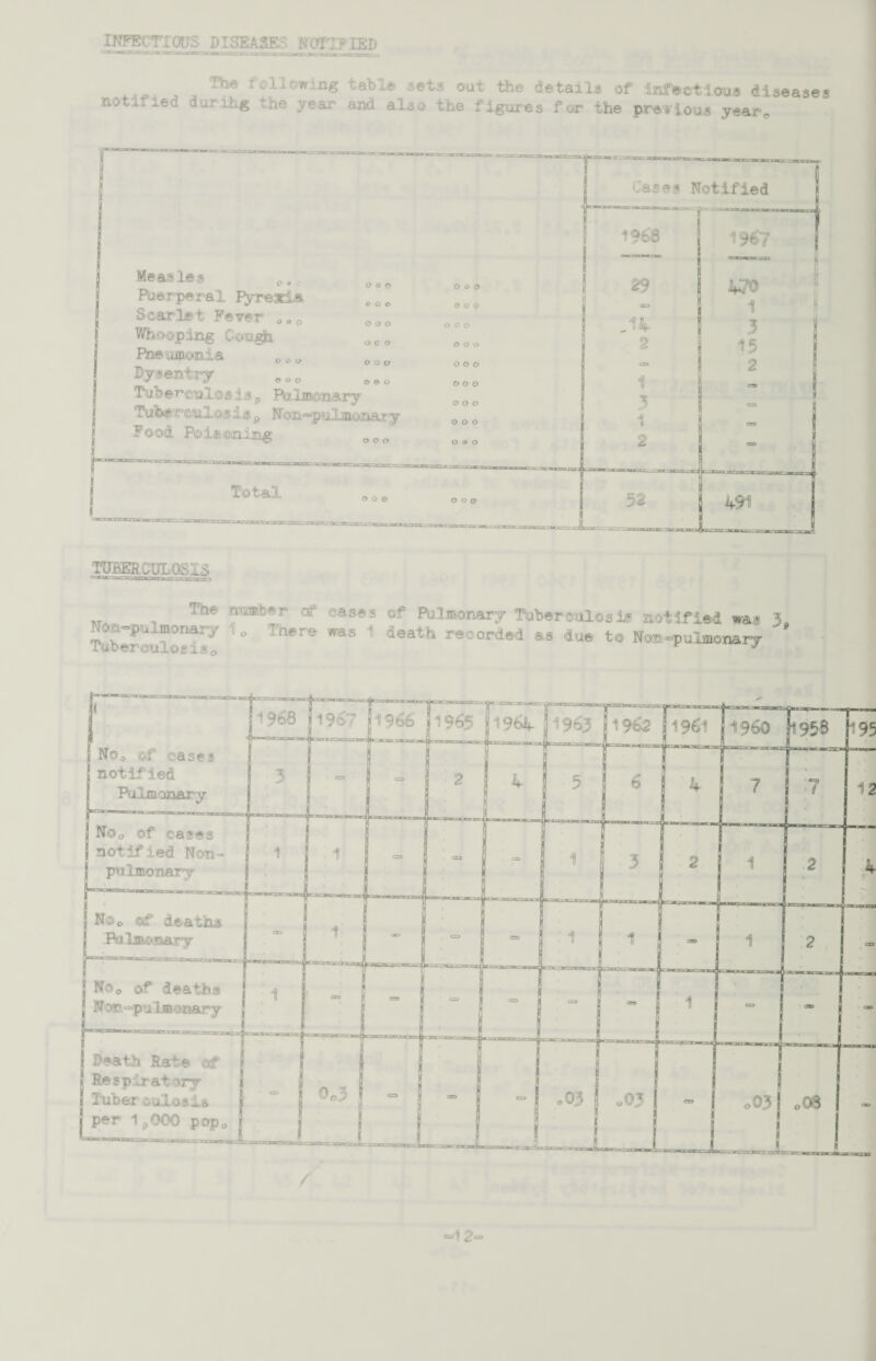 INFECTIOUS DISEASES HOTMED The following table sets out the details of infectious diseases notified daring the year and also the figures for the previous year 0 Measles c.c Pderpera! Pyreseia Scarlet Fever 0 „ 0 Whooping Gough Raeuiponia 0 0 „ Bysentry Tuberoulosisp Pulmonary Tuberculosis 9 Ifon—pulmonary Food Poisoning o o o o o o O O o o o o Total O o o o o o o o o o o o o o o o o o o o o o o o o o o O o o t3^*jjnc.~3XttraBmgm:a Cases Notified i%;a 3 t.-ja _ 52 -J 1967 470 1 3 15 2 49-1 toeeroplosis T'^ number of eases of Pulmonary Thbereulos is notified was 3 Tobereulo^i7 ° ^ 1 d0ath r@GorA*A as 4* to Roa^ulmonaiy / ■12-