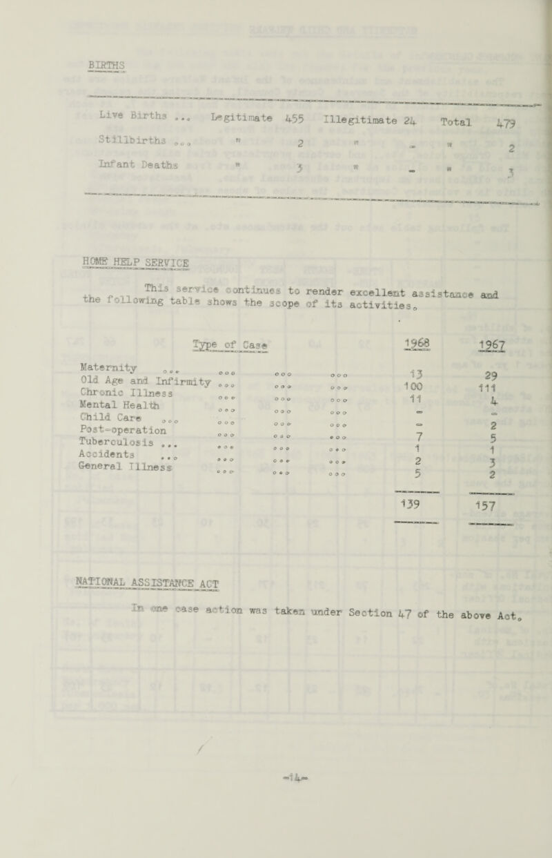 BIRTHS Live Births ... Stillbirths 000 Legitimate 455 Illegitimate 24 Total 479 n 9* Infant Deaths 90 99 3 HOME HELP SERVICE u^Kawr,Trrrran^--rp--ff.-^T-[M1| , „ , This service continues to render excellent assistance T'ie following table shows the scope of its activities, and O' Maternity Old. Age and Infirmity Chronic Illness Mental Health Child Care Post<=operation Tuberculosis ... Accidents ..0 General, I line s s ° ° O o o o o o o 0(50 oo» o o o 00 0 O o o o o o ° ° O o a o o o o ° ° ° O O O o o o °° & o a o goo o o o o o o * • ° o o e oo» ° ° ° o G O o a o 1$GB 13 29 100 in 11 4 7 1 2 5 139 2 5 1 3 2 157 NATIONAL ASSISTANCE ACT In to:,ae case aefcion was taken under Section 47 of the above Act, / =>14™