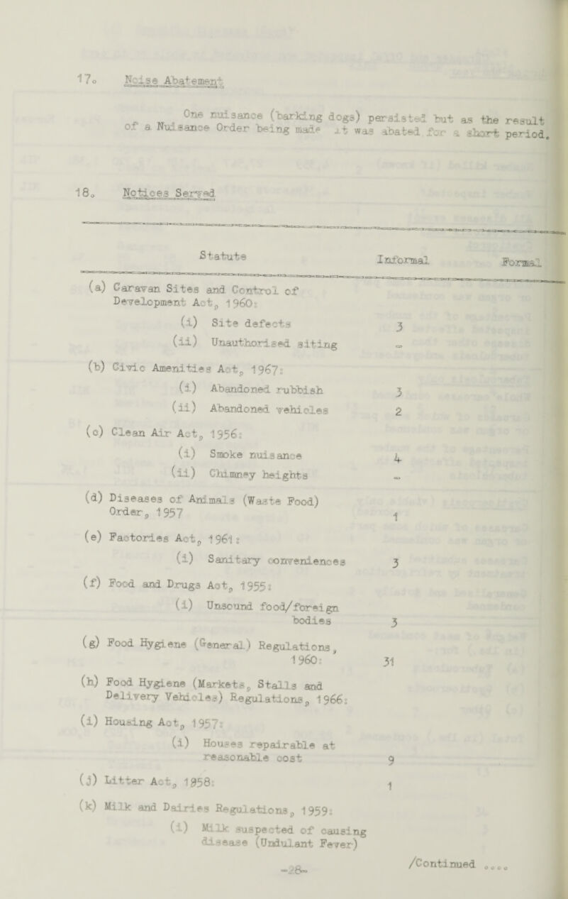 17o Nclse Abatement One nuisance (barking dogs) persists but as tie result o. a Nuisance Order being made j,t was abated, for a short period, 18C Notices Served. Statute Informal (a) Caravan Sites and Control of Development Aets 1960s (i) Site defects (±i) Unauthorised siting (b) Civic Amenities Aat* 1967s (i) Abandoned rubbish 3 (ii) Abandoned vehicles 2 (e) Clean Air Acts 1956 s (i) Smoke nuisance 4 (ii) Chimney heights (d) Diseases of Animals (Waste Food) Order £ 1957 ‘ n (e) Factories Aot^ 1961s (i) Sanitary conveniences 3 (f) Food and Drugs Actp 1955 s (i) Unsound food/forei go 'bodies 3 (g) Food Hygiene (General) Regulations, I960; * 31 (h) Food Hygiene (Markets9 Stalls acid Delivery Vehicles) Regulations9 1966s (i) Housing Aotp 1957s (i.) Houses repairable at reasonable cost 9 (5) Litter Aots 1958s * (k* 1 * * * 5) Mi Ik and Dairies Regulations9 1959s (i) Milk suspected of causing disease (Undulant Fever) Formal “kO 0000