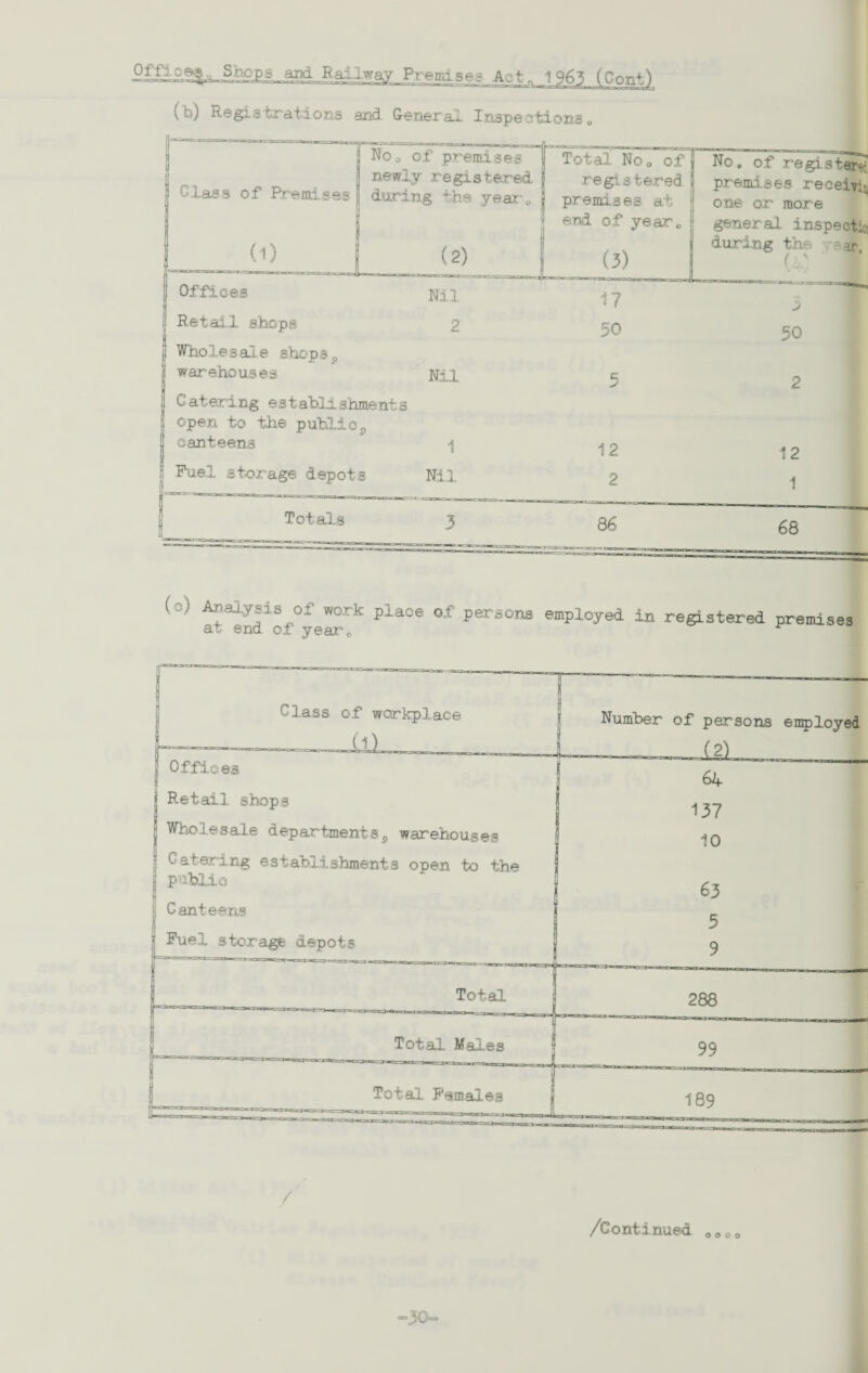 Office^ Shops and Railway Premises Aot-n 1965 (Cont) V fa) Regis trations and General Inspections,, (c) Analysis of work place of persons employed in registered premises at end of year0 / /Continued cooo =30=