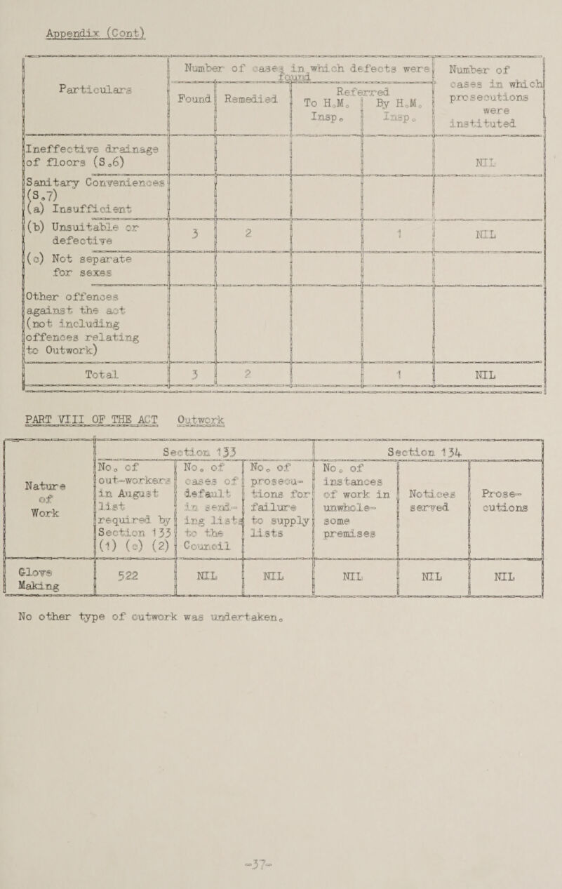 j Particulars fQ uod  cases in which] prosecutions were instituted Found Remedied R.efe To H0Mo Insp o rred J By H„M0 Insp o Ineffective drainage of floors (S 06) M NIL 13aniiarv Conveniences (3.7) I {a) Insuf.fici ent i |('b) Unsuitable or | defective 3 2 1 1 NIL (o) Not separate for sexes ; Other offences against the act (not including offences relating to Outwork) Total 3 2 .-7CXJT.r -fcg-»-jKS=.a.aKC ■ lex 1 NIL PART VIII OP THE ACT Outwork Se etion 133 Section 134 Nature of Work No o of out-workers in August ,1,1st required by Section 135 (i) (3) (2) No0 of cases of default in send¬ ing lists to the Council No,, of prosecu¬ tions for failure to supply- lists No0 of instances of work in unwhole¬ some premises Notices served Prose¬ cutions Glovs Making 522 s.-T» >-»■ w NIL NIL agj JH 3.L.- NIL NIL 1 cr^WJt.iifyaLr-Tuii.aina NIL - = - No other type of outwork was undertaken0 ■3?