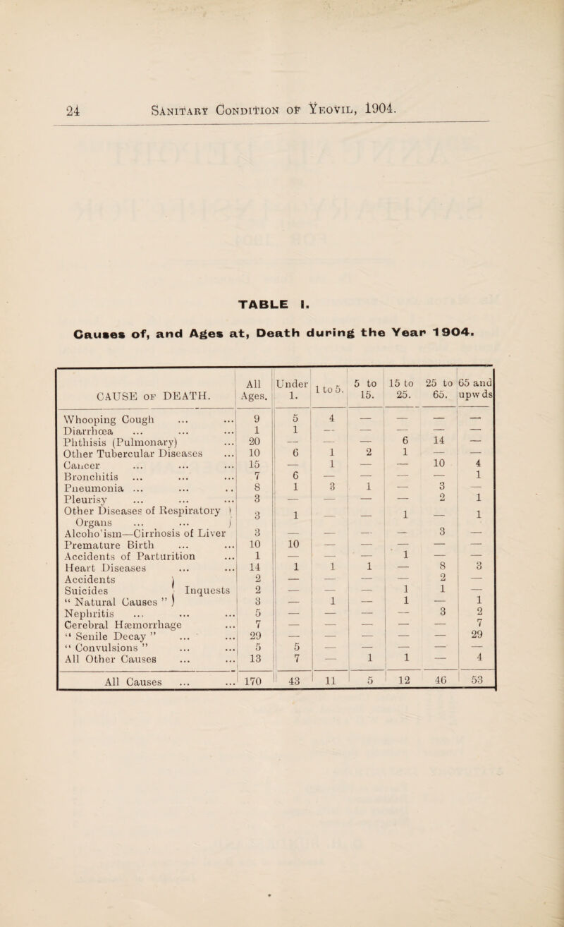 TABLE I. Causes of, and Ages at, Death during the Year 1904. CAUSE of DEATH. All Ages. Under 1. 1 to 5. 5 to 15. 15 to 25. 25 to 65. 65 and upw ds Whooping Cough 9 5 4 — — — — Diarrhoea 1 1 — — — — Phthisis (Pulmonary) 20 — — 6 14 — Other Tubercular Diseases 10 6 1 2 1 — — Cancer 15 1 — — 10 4 Bronchitis 7 6 — — — 1 Pneumonia ... 8 1 3 1 — 3 — Pleurisy 3 — — — 2 1 Other Diseases of Respiratory ) Organs ... ... ) 3 1 — 1 — 1 Alcoho’ism—Cirrhosis of Liver 3 — — — 3 — Premature Birth 10 10 — — — — — Accidents of Parturition 1 — — ' — 1 — — Heart Diseases 14 1 1 1 — 8 3 Accidents ) Suicides . Inquests 2 — — — — 2 — 2 — — 1 1 — “ Natural Causes ” ) 3 — 1 — 1 — 1 Nephritis 5 — — — — 3 2 Cerebral Haemorrhage 7 — — — — 7 “ Senile Decay ” 29 — — — 29 “ Convulsions ” 5 5 — — — — All Other Causes 13 7 — 1 1 — 4 All Causes 170 1 43 11 5 12 46 53