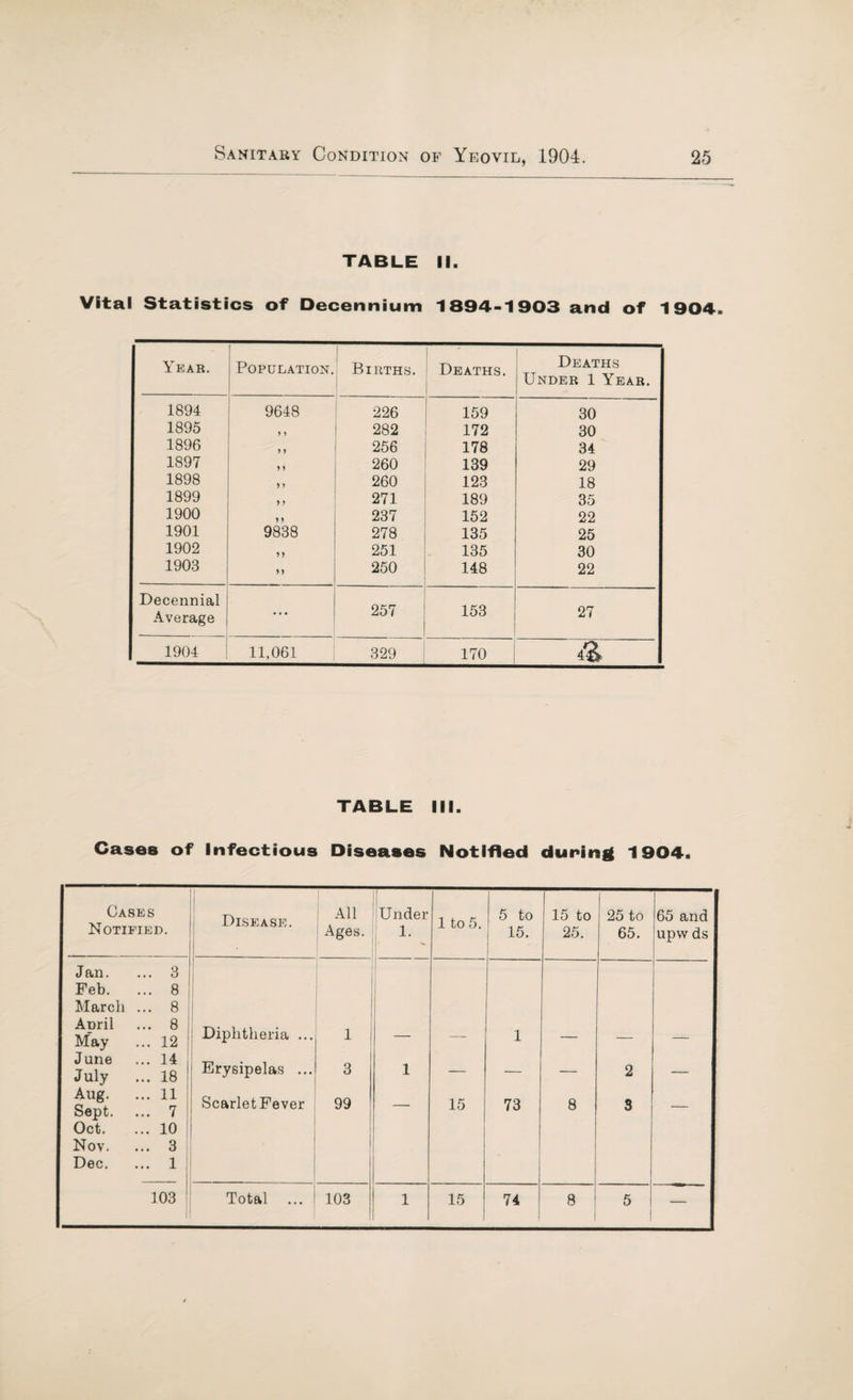 TABLE II. Vital Statistics of Decennium 1894-1903 and of 1904. Year. Population. Births. Deaths. Deaths Under 1 Year. 1894 9648 226 159 30 1895 J y 282 172 30 1896 ,, 256 178 34 1897 260 139 29 1898 * > 260 123 18 1899 „ 271 189 35 1900 y > 237 152 22 1901 9838 278 135 25 1902 * y 251 135 30 1903 y y 250 148 22 Decennial 257 153 Average • • • 27 1904 11,061 329 170 44E> TABLE III. Cases of Infectious Diseases Notified during 1904. Cases Notified. Disease. All Ages. Under 1- . 1 to 5. 5 to 15. ' 1 15 to 25. 25 to 65. 65 and upw ds Jan. ... 3 Feb. ... 8 March ... 8 April ... 8 May ... 12 June ... 14 July ... 18 1 Diphtheria ... Erysipelas ... 1 3 1 — 1 — 2 — Aug. ... 11 Sept. ... 7 Oct. ... 10 Nov. ... 3 Dec. ... 1 ScarletFever j 99 15 73 8 3 103 Total 103 1 15 74 8 1 5 —