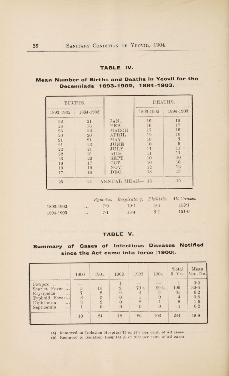TABLE IV. Mean Number1 of Births and Deaths in Yeovil for the Decenniads 1893-1902, 1894-1903. BIRTHS. DEATHS. 1893-1902 1894-1903 1893-1902 1894-1903 22 21 JAN. 16 16 18 18 FEB. 16 17 23 22 MARCH 17 16 20 20 APRIL 12 10 21 21 MAY 10 9 21 23 JUNE 10 9 22 21 JULY 11 11 22 21 AUG. 11 11 23 22 SEPT. 10 10 19 17 OCT. 10 10 19 19 NOV. 12 12 17 18 DEC. 13 13 25 24 —ANNUAL MEAN— 15 15 1893- 1902 1894- 1903 Zymotic. 7-9 7-1 Respiratory. 19-1 18-4 Phthisis. All Causes. 9-1 153-1 9-1 151-0 TABLE V. Summary of Cases of Infectious Diseases Notified since the Act came into force (1900). 1900 1901 1902 1903 1904 Total 5 Yrs. Mean Ann. No. Cowpox ... — 1 — 1 0-2 Scarlet Fever ... 5 14 2 79 a 99 b 199 39 6 Erysipelas 7 8 9 4 3 31 62 Typhoid Fever... 3 0 0 1 0 4 0'8 Diphtheria 3 2 0 2 1 8 l-6 Septicemia 1 0 0 0 0 1 0-2 19 24 12 86 103 244 48-8 (&) Removed to Isolation Hospital 75 or 94‘9 per cent, of all cases, (b) Removed to Isolation Hospital 9(5 or 9(5-9 per cent, of all cases.