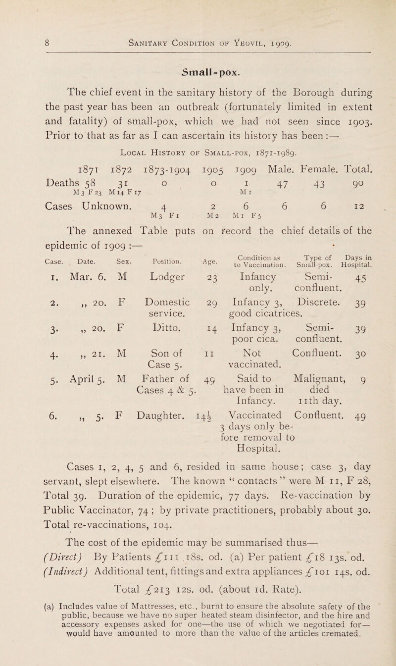 SmalUpox. The chief event in the sanitary history of the Borough during the past year has been an outbreak (fortunately limited in extent and fatality) of small-pox, which we had not seen since 1903. Prior to that as far as I can ascertain its history has been :— Local History of Small-pox, 1871-1989. 1871 1872 1873-1904 1905 1909 Male. Female. Total. Deaths 58 31 o o i 47 43 90 M 3 F 23 M 14 F 17 M I Cases Unknown. 4 2 6 6 6 12 4 M3 FI 2 M2 6 Mi F 5 The annexed Table puts on record the chief details of the epidemic of 1909 :— Case. Date. Sex. Position. Age. Condition as to Vaccination. Type of Days in Sinall-pox. Hospital. I. Mar. 6. M Dodger 23 Infancy Semi¬ 45 only. confluent. 2. ,, 20. F Domestic 29 Infancy 3, Discrete. 39 service. good cicatrices. 3- „ 20. F Ditto. Infancy 3, Semi¬ 39 poor cica. confluent. 4- ,, 21. M Son of 11 Not Confluent. 30 Case 5. vaccinated. 5- April 5. M Father of 49 Said to Malignant, ' 9 Cases 4 & 5. have been in died Infancy. I ith day. 6. 5* F Daughter. 1 4^ Vaccinated Confluent. 49 3 days only be^ fore removal to Hospital. day Cases I, 2, 4, 5 and 6, resided in same house; case 3, servant, slept elsewhere. The known “ contacts” were M ii, F 28, Total 39. Duration of the epidemic, 77 days. Re-vaccination by Public Vaccinator, 74 ; by private practitioners, probably about 30. Total re-vaccinations, 104. The cost of the epidemic may be summarised thus— (Direct) By Patients £iii .i8s. od. (a) Per patient £1^ 13s. od. (Indirect) Additional tent, fittings and extra appliances ^loi 14s. od. Total £21'^ I2S. od. (about id. Rate). (a) Includes value of Mattresses, etc., burnt to ensure the absolute safety of the public, because we have no super heated steam disinfector, and the hire and accessory expenses asked for one—the use of which we negotiated for— would have amounted to more than the value of the articles cremated.