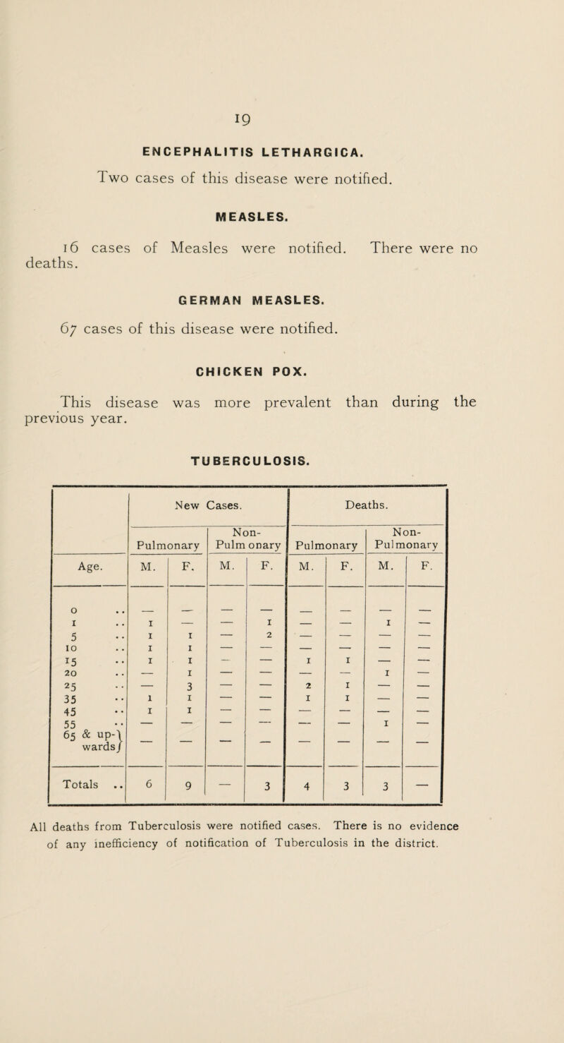 ENCEPHALITIS LETHARGICA. Two cases of this disease were notified. MEASLES. 16 cases of Measles were notified. There were no deaths. GERMAN MEASLES. 67 cases of this disease were notified. CHICKEN POX. This disease was more prevalent than during the previous year. TUBERCULOSIS. New Cases. Deaths. Non- Non- Pulmonary Pulm on ary Pulmonary Pul monary Age. M. F. M. F. M. F. M. F. 0 X 1 — — 1 — — 1 — 5 1 1 — 2 — — — — 10 1 X — — — — — — J5 1 1 — — 1 1 — — 20 — 1 — — — — 1 — 25 — 3 — — 2 1 — — 35 1 1 — — 1 1 — — 45 1 X — — — — — — 55 — — — — — — 1 — 65 & up-1 wards/ — — — — — — — — Totals 6 9 - 3 4 3 3 All deaths from Tuberculosis were notified cases. There is no evidence of any inefficiency of notification of Tuberculosis in the district.