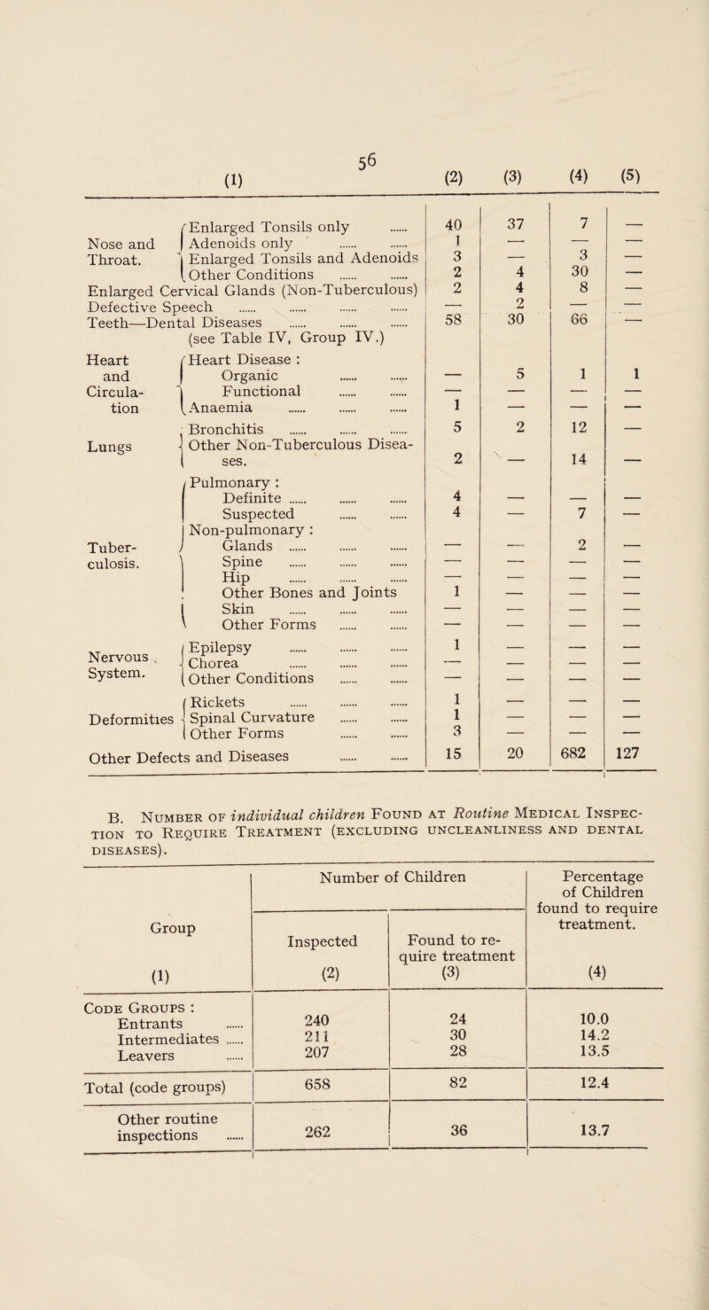 (1) (2) (3) (4) (5) f Enlarged Tonsils only 40 37 7 Nose and Adenoids only 1 — — 1  • Throat. 1 Enlarged Tonsils and Adenoids 3 — 3 — Other Conditions 2 4 30 — Enlarged Cervical Glands (Non-Tuberculous) 2 4 8 — Defective Speech — 2 — — Teeth—Dental Diseases 58 30 66 — (see Table IV, Group IV.) Heart r Heart Disease : and Organic — 5 1 1 Circula- Functional — — tion ^ Anaemia 1 — Lungs Bronchitis Other Non-Tuberculous Disea- 5 2 12 — ses. 2 — 14 — Pulmonary : Definite . 4 — — — Suspected 4 — 7 — Non-pulmonary : Tuber- J Glands . — — 2 — culosis. Spine — — — — Hip . — — — — Other Bones and Joints 1 — — — Skin — — — — \ Other Forms — — — — Nervous . Epilepsy Chorea 1 — — — System. Other Conditions . — — — — (Rickets 1 — — — Deformities Spinal Curvature . 1 — — — 1 Other Forms . 3 — — — Other Defects and Diseases . 15 20 682 127 B. Number of individual childyen Found at Routine Medical Inspec¬ tion to Require Treatment (excluding uncleanliness and dental diseases). Number of Children Percentage of Children found to require Group treatment. Inspected Found to re- quire treatment (1) (2) (3) (4) Code Groups: Entrants 240 24 10.0 Intermediates . 211 30 14.2 Leavers 207 28 13.5 Total (code groups) 658 82 12.4 Other routine inspections 262 36 13.7